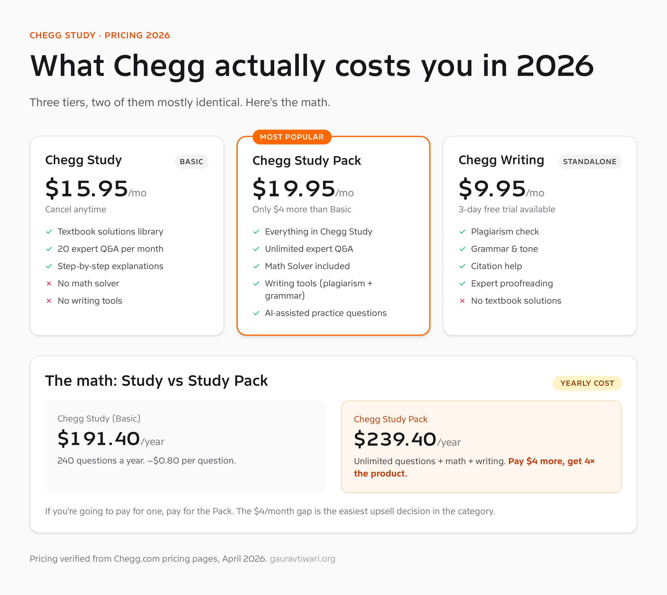 Chegg Study pricing 2026 — Study Basic $15.95, Study Pack $19.95, Chegg Writing $9.95