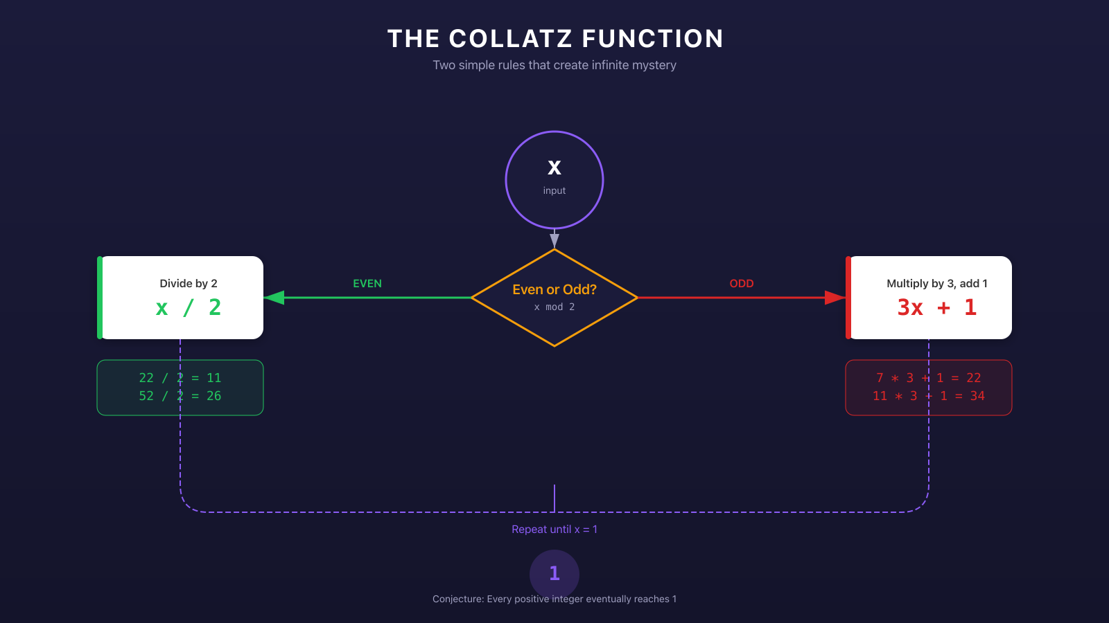 The Collatz function: two rules - divide by 2 if even, multiply by 3 and add 1 if odd