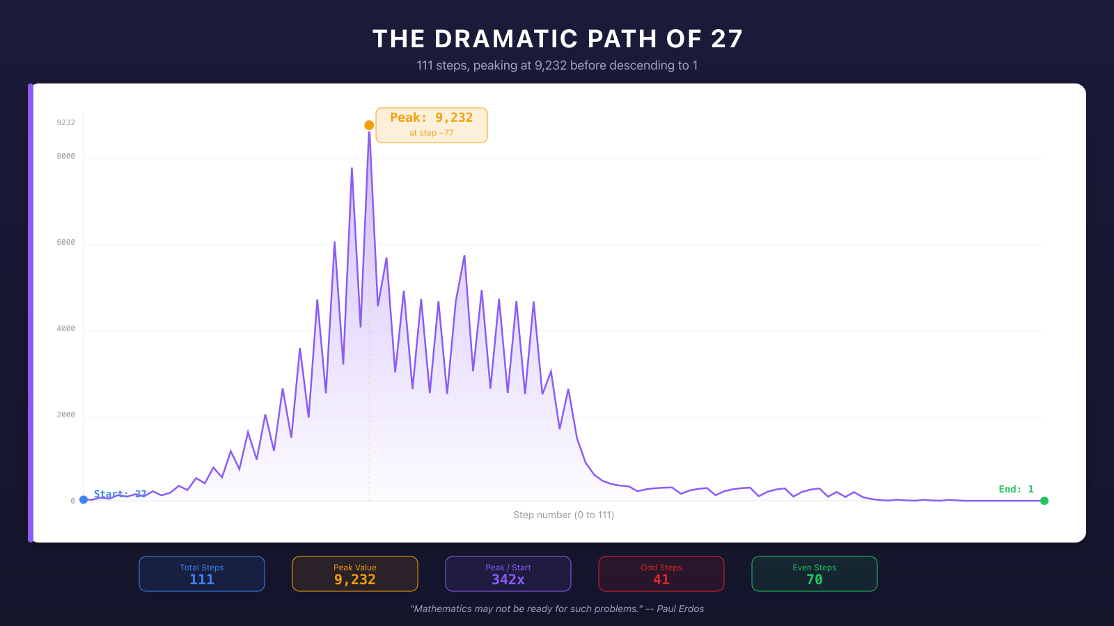 The dramatic trajectory of 27 in the Collatz sequence, peaking at 9232