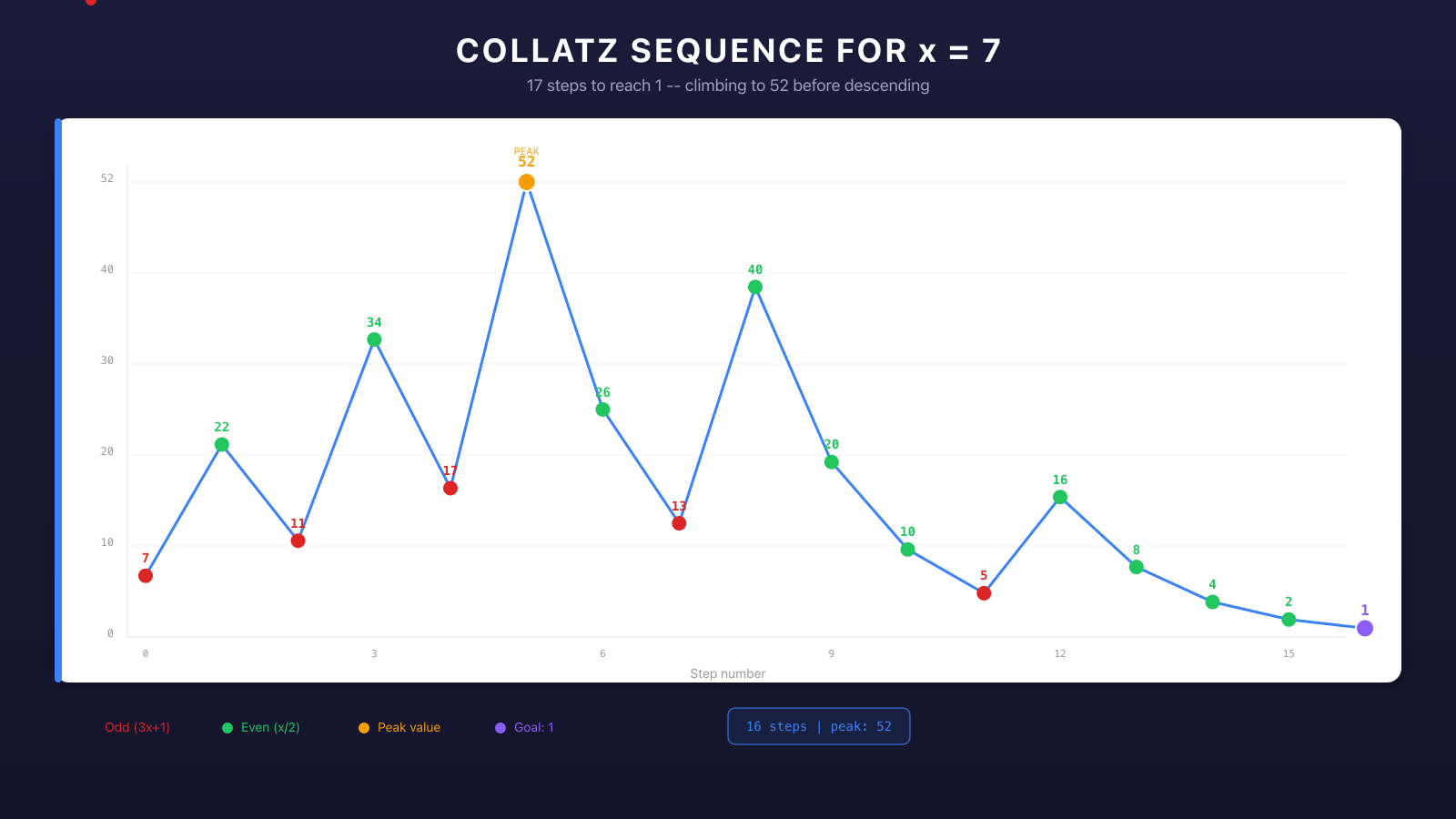 Collatz sequence for x=7 showing 17 steps with peak at 52