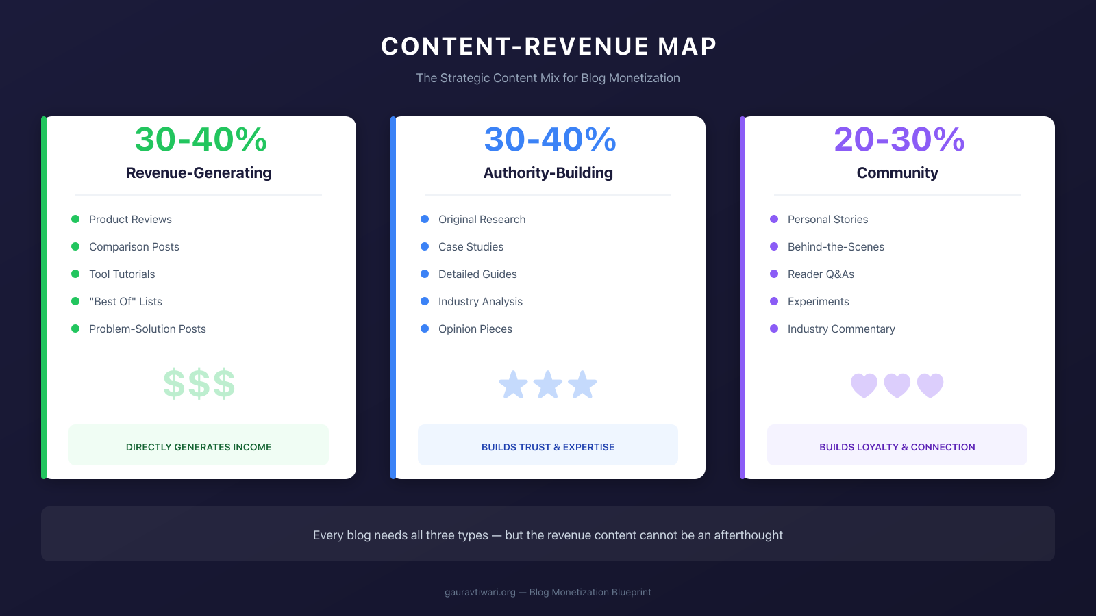 Content-Revenue Map showing the strategic 30-40-20 content mix for blog monetization