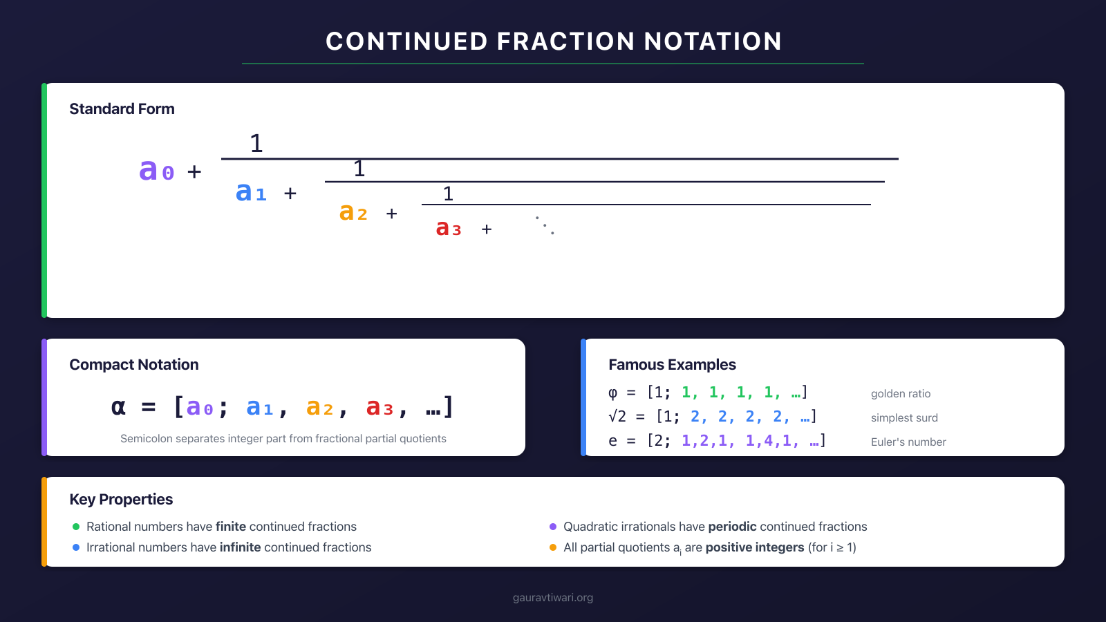 Visual showing continued fraction notation with nested fractions and compact bracket notation