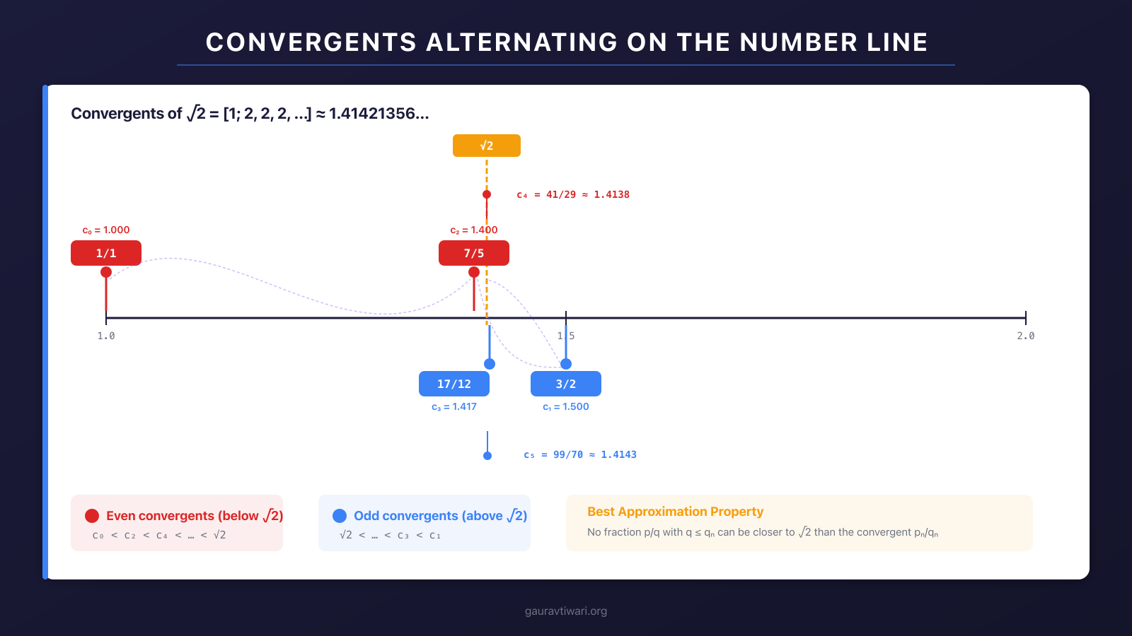 Number line showing convergents of square root of 2 alternating above and below the target value