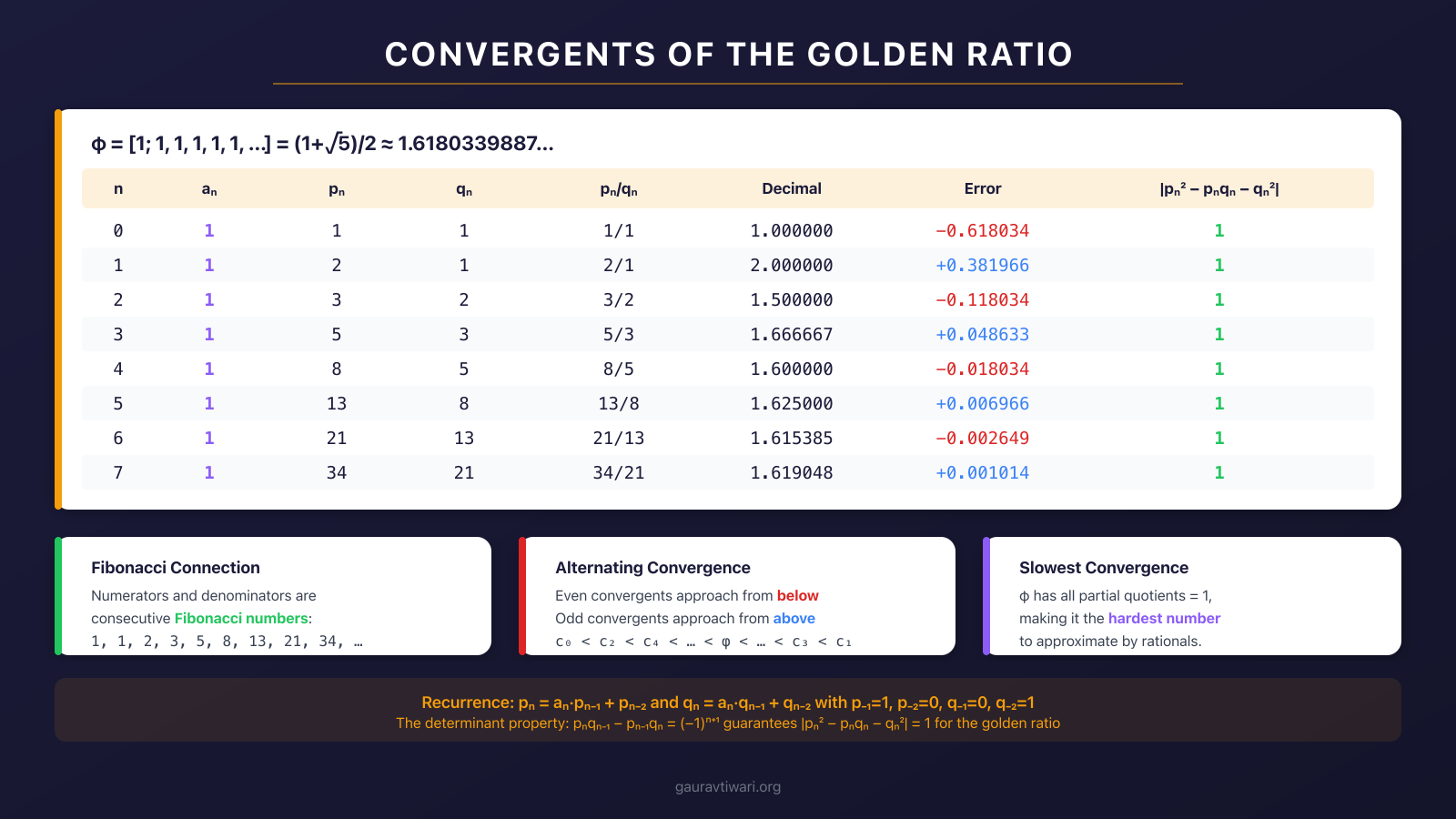 Table showing convergents approaching the golden ratio with Fibonacci numerators and denominators