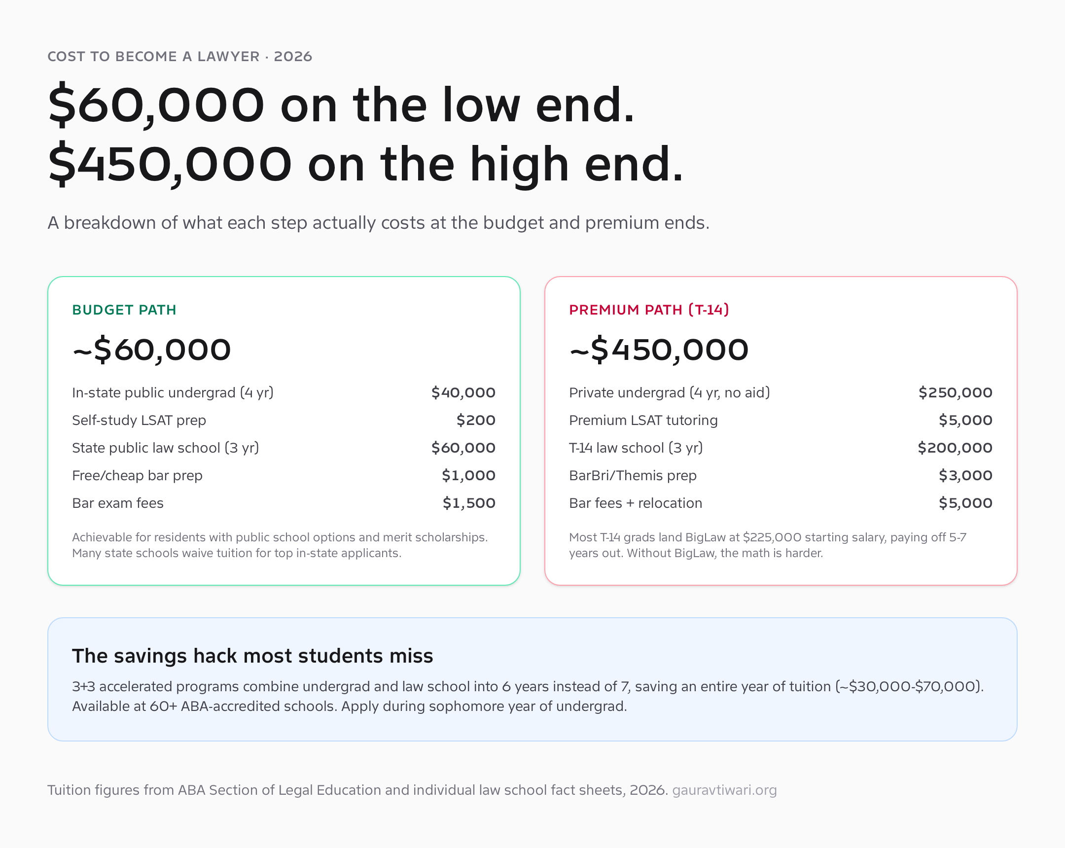 Cost to become a lawyer in 2026 — budget vs premium path breakdown