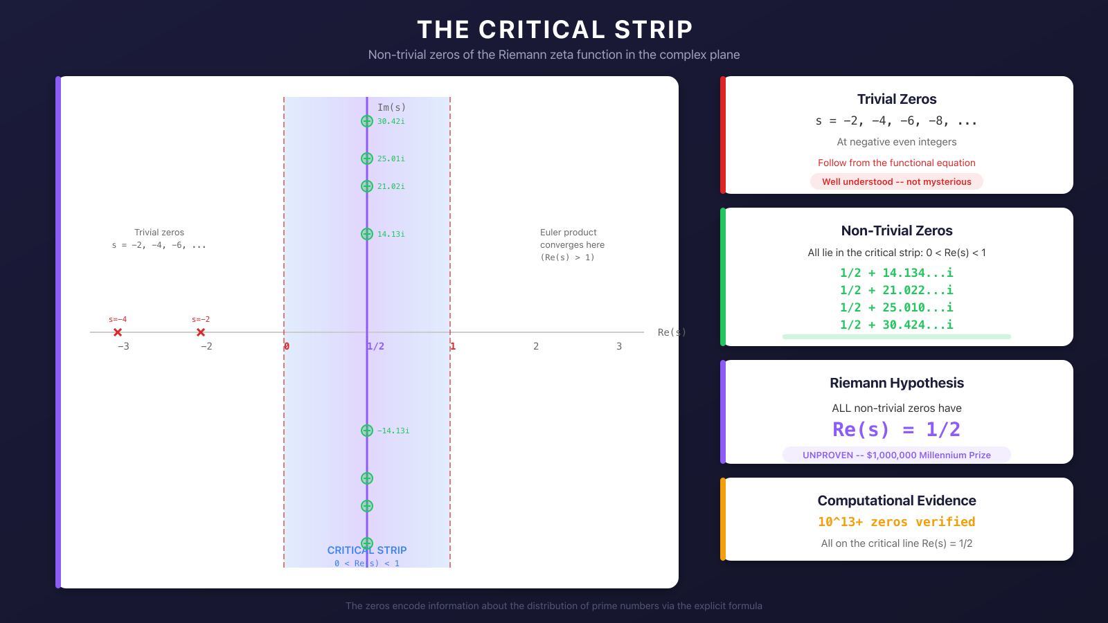 The critical strip in the complex plane with non-trivial zeros on the critical line Re(s) = 1/2
