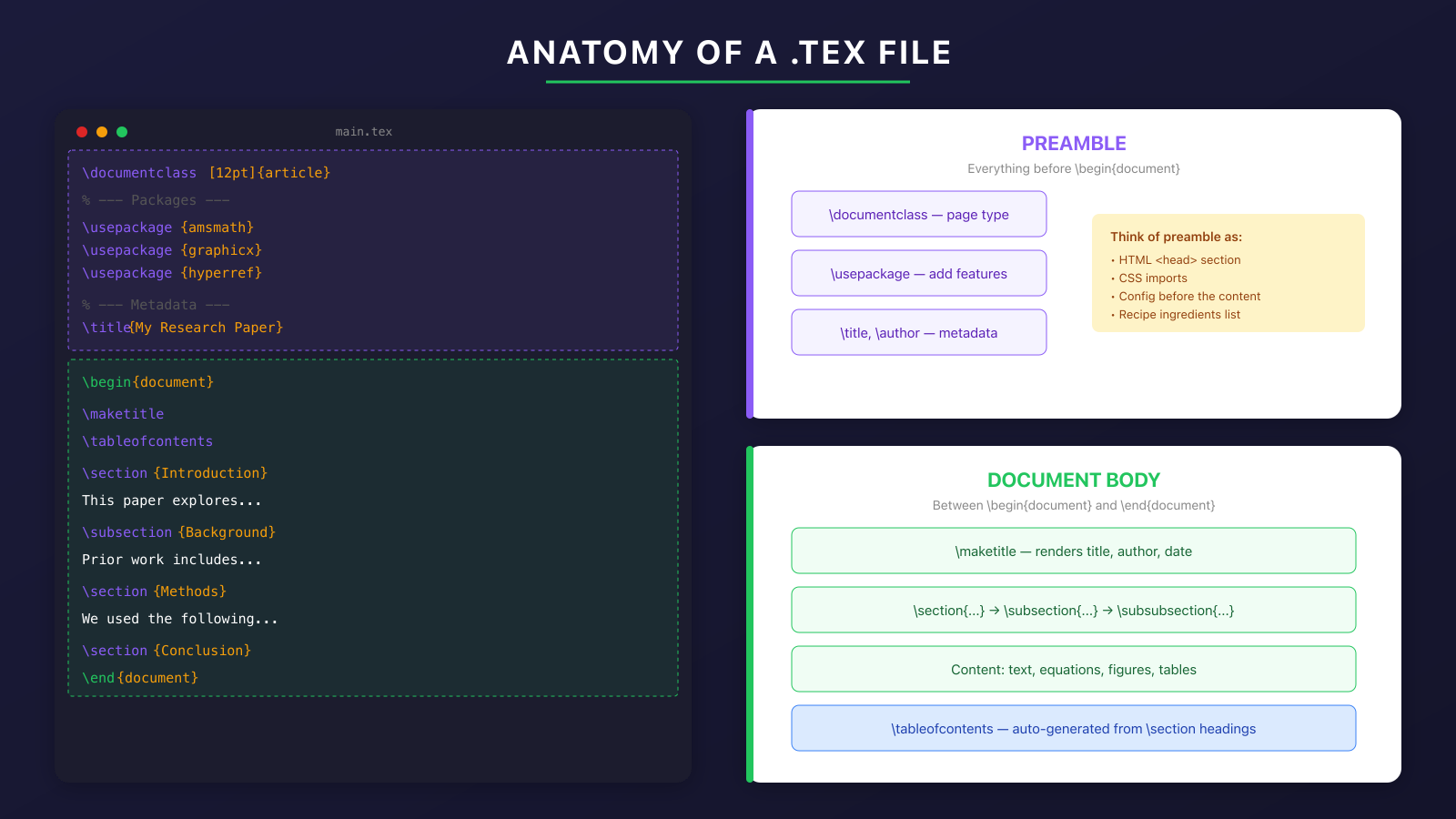 Anatomy of a LaTeX .tex file showing preamble and document body