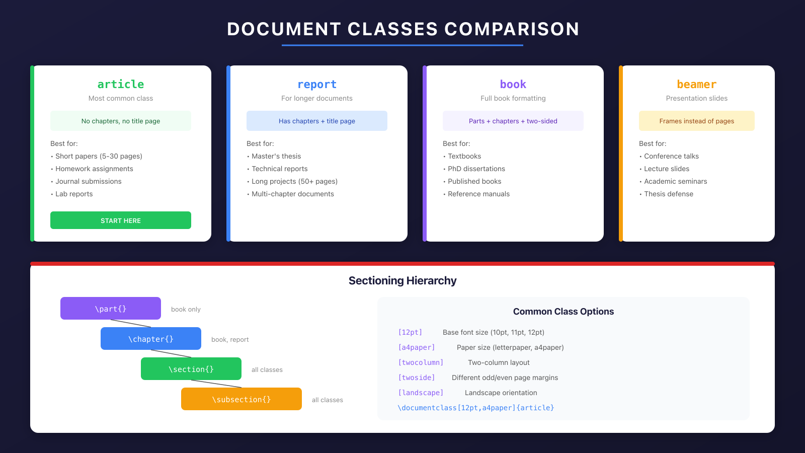 LaTeX document classes comparison: article, report, book, beamer