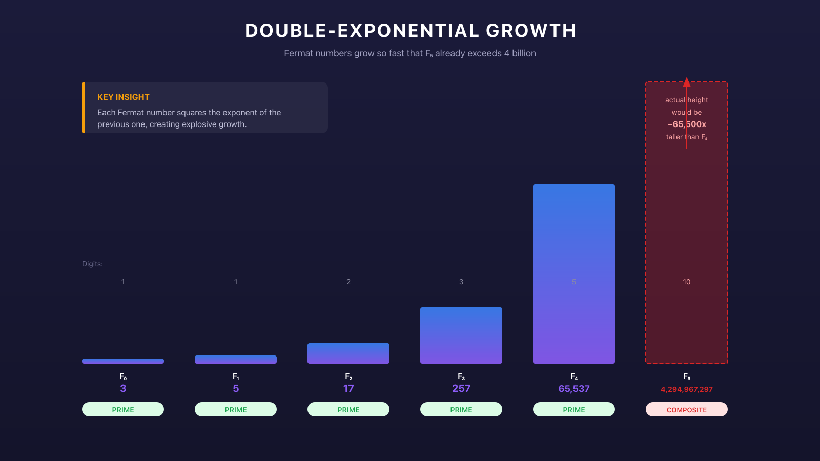 Visual comparison of Fermat numbers showing double-exponential growth