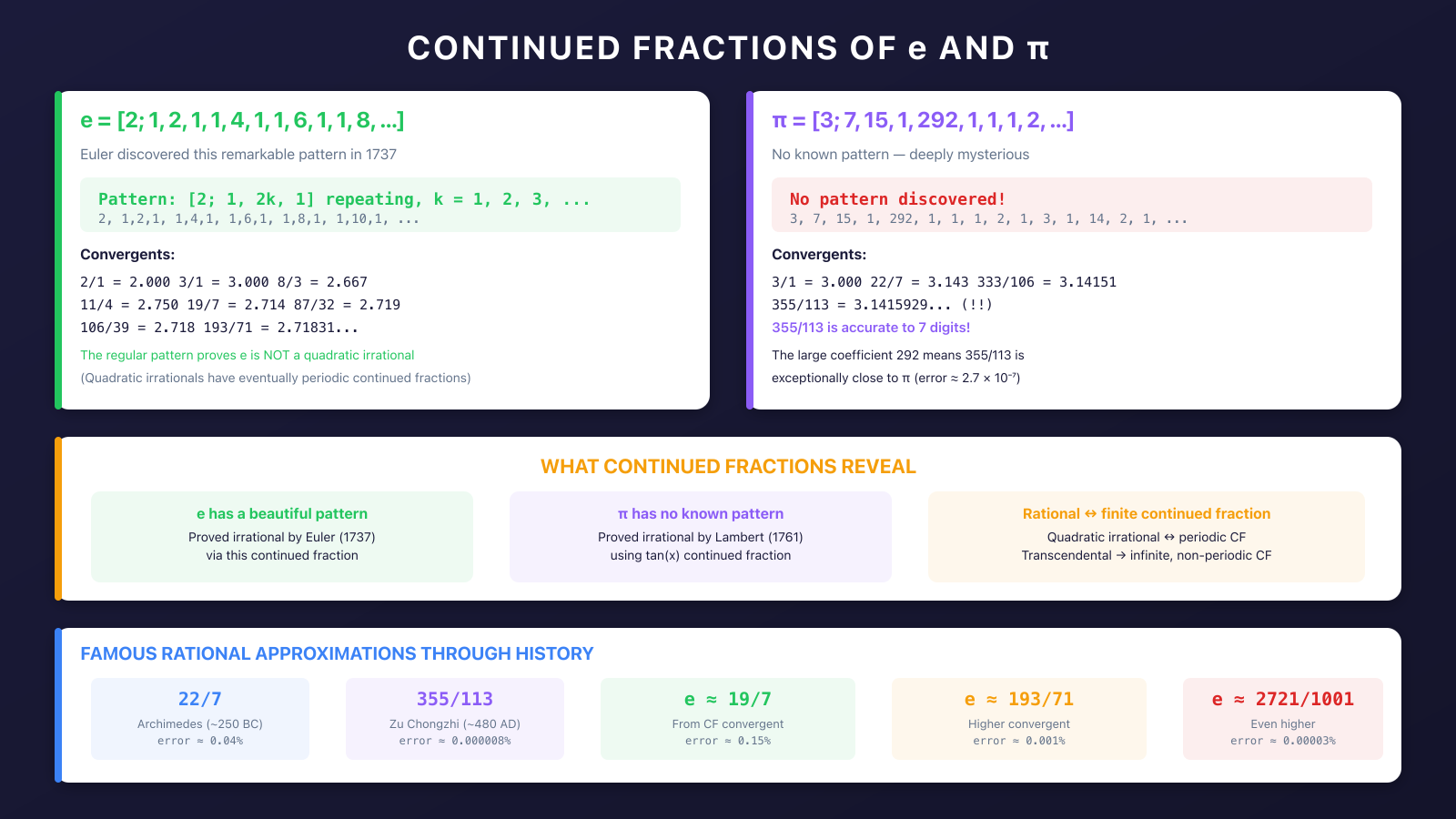Continued fraction representations of e and pi