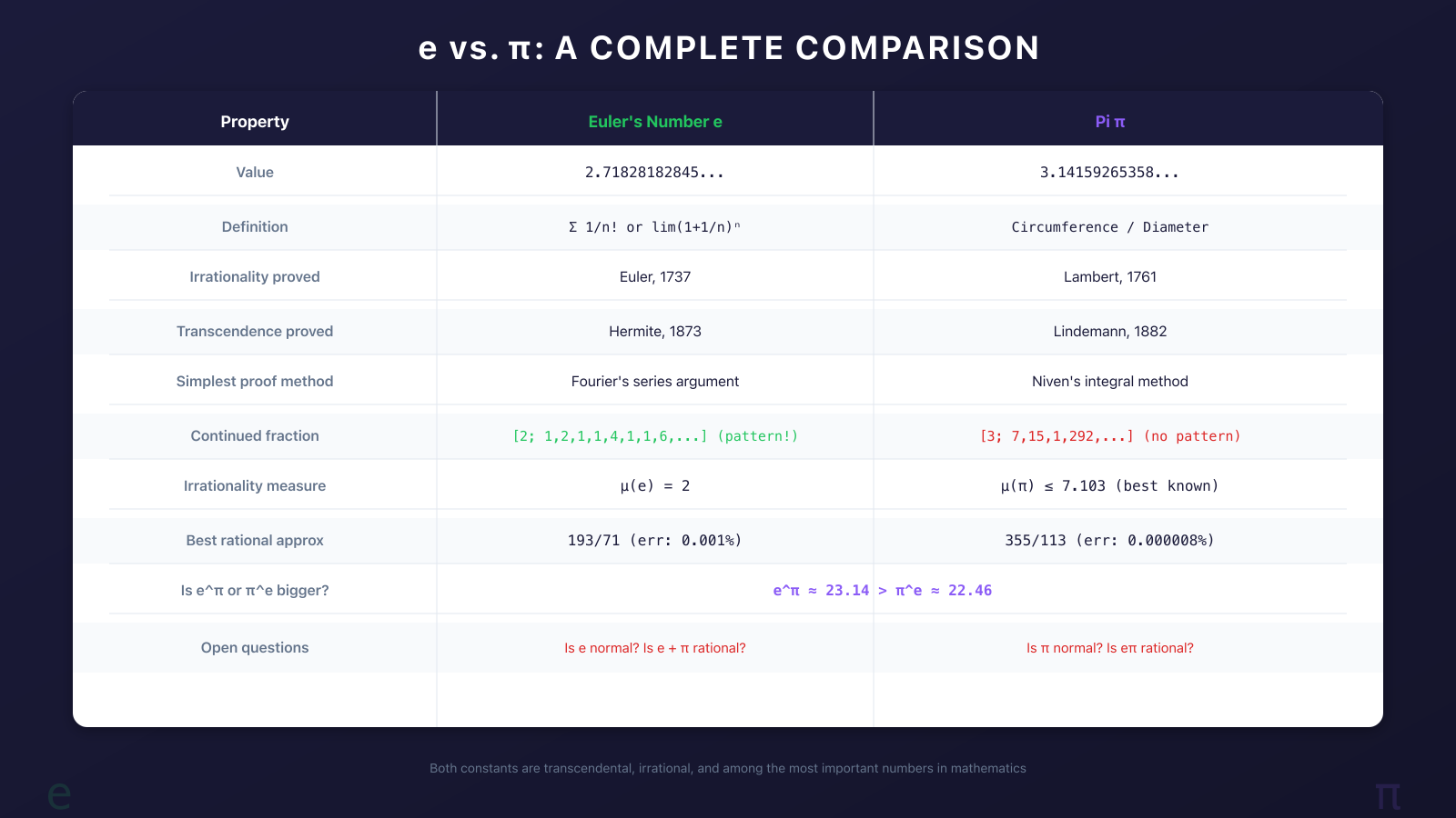 Comprehensive comparison table of e and pi