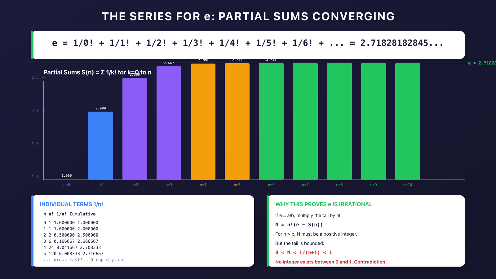 Visualization of the series for e showing partial sums converging and why the tail forces a contradiction