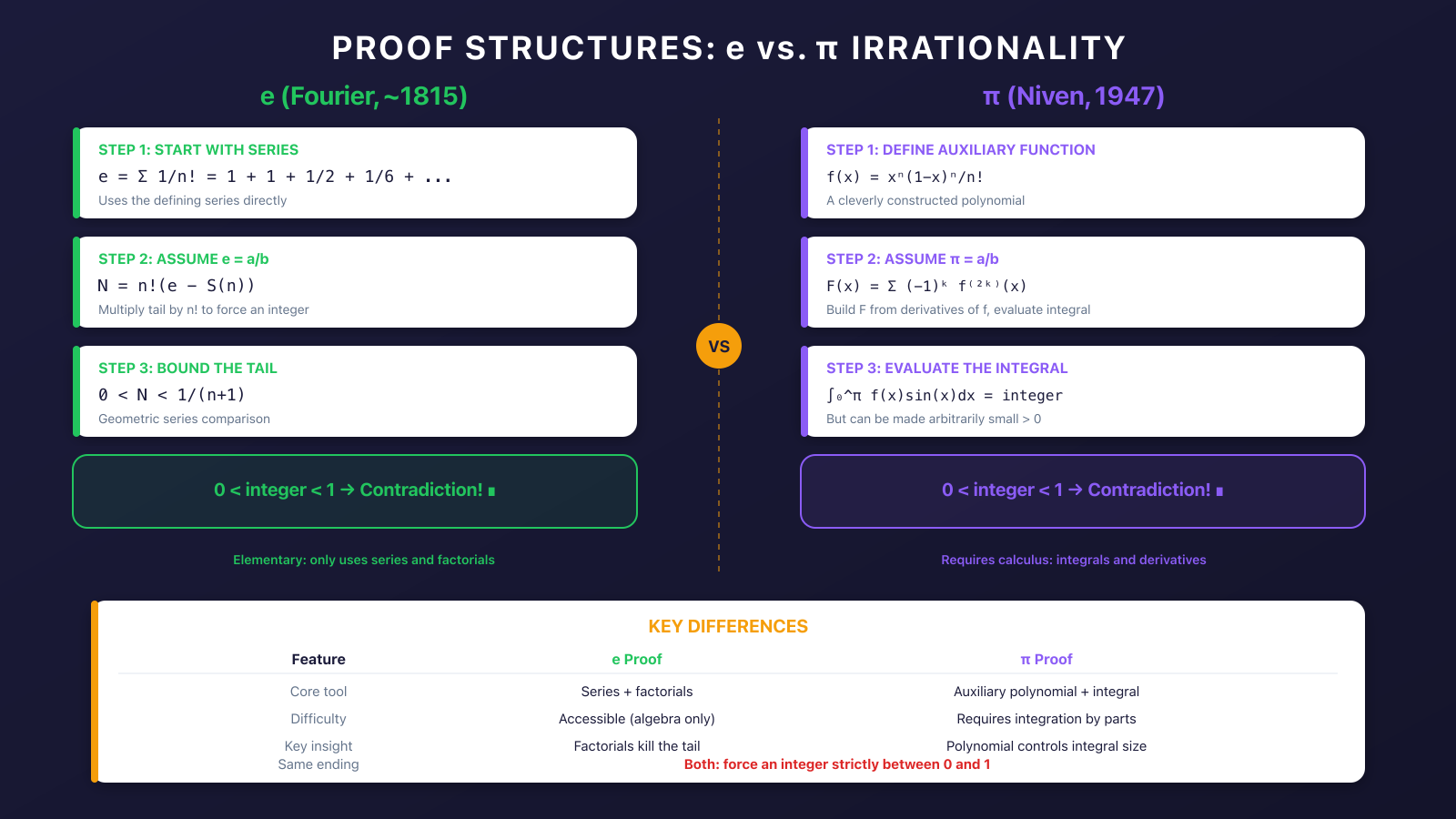 Side-by-side comparison of the proof structures for the irrationality of e and pi