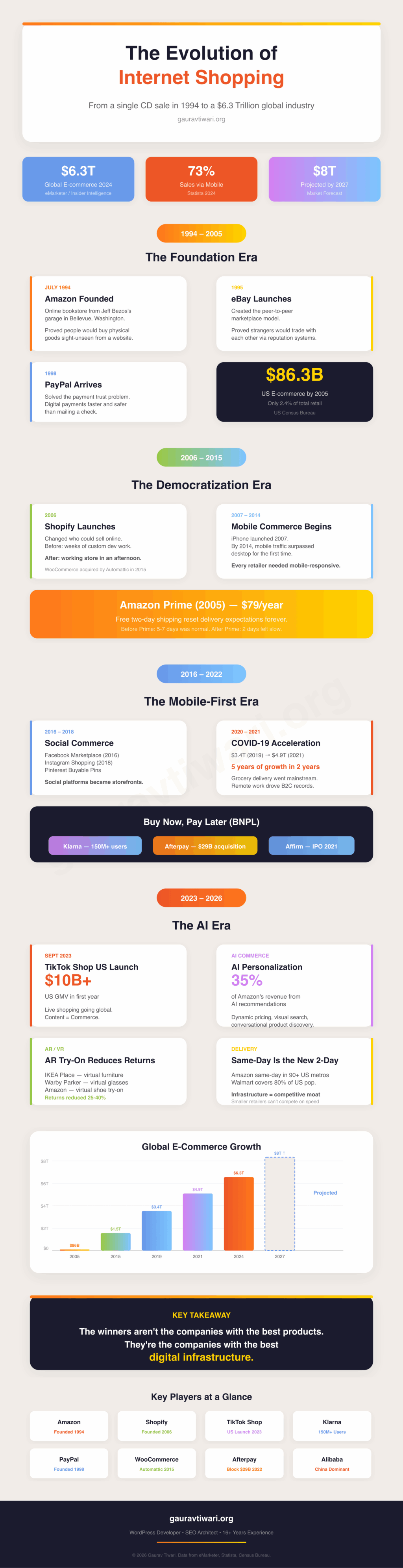 Infographic: The Evolution of Internet Shopping from 1994 to 2026 - timeline, growth data, key players