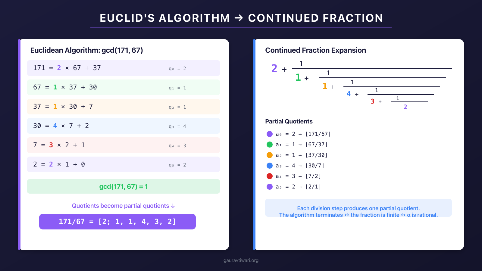 Euclid algorithm step-by-step for GCD(171,67) showing quotients becoming continued fraction partial quotients