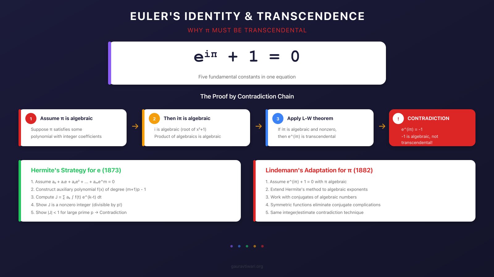 Euler's identity and why pi must be transcendental through proof by contradiction