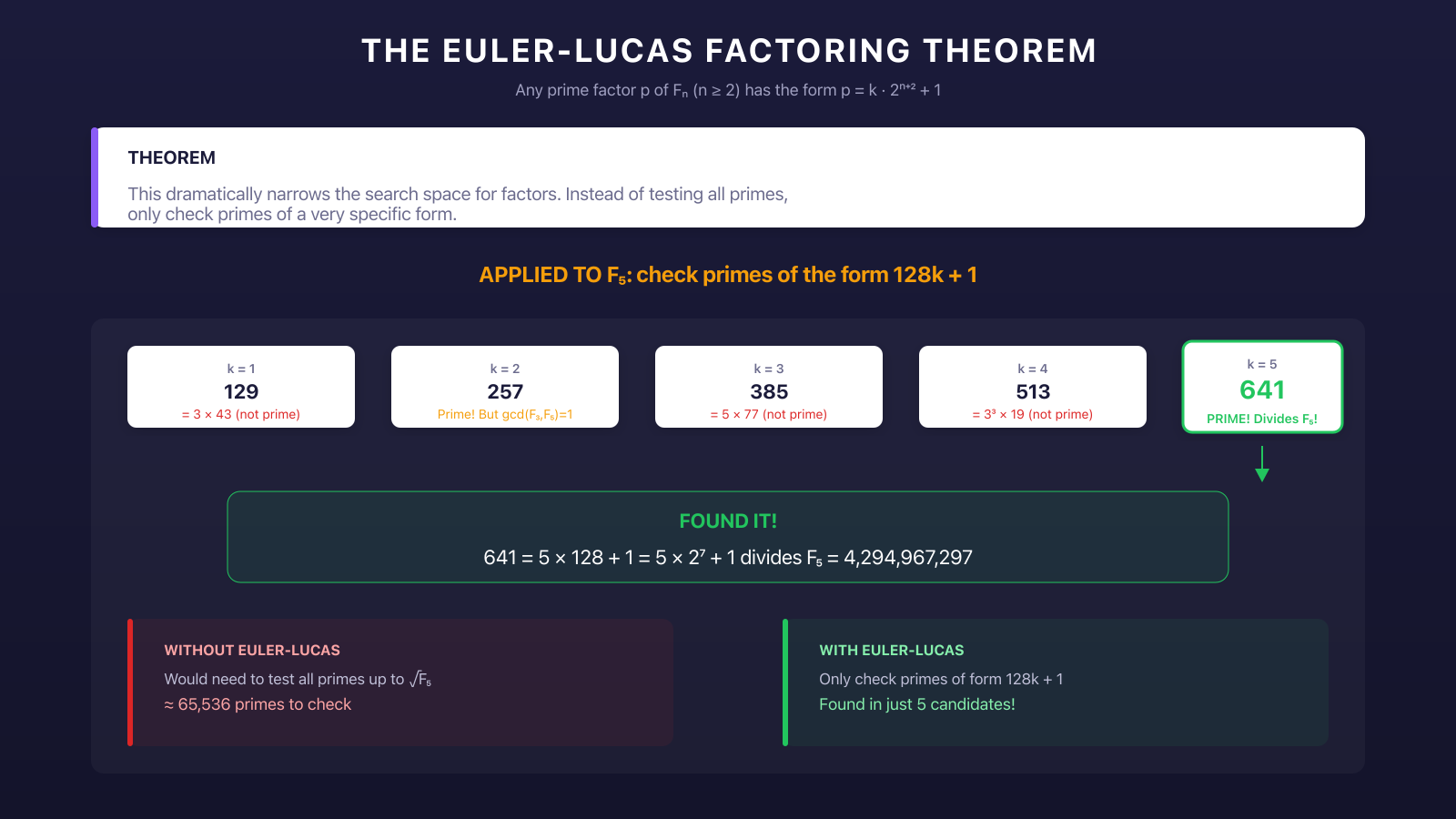 Euler-Lucas factoring theorem narrowing search for Fermat number factors
