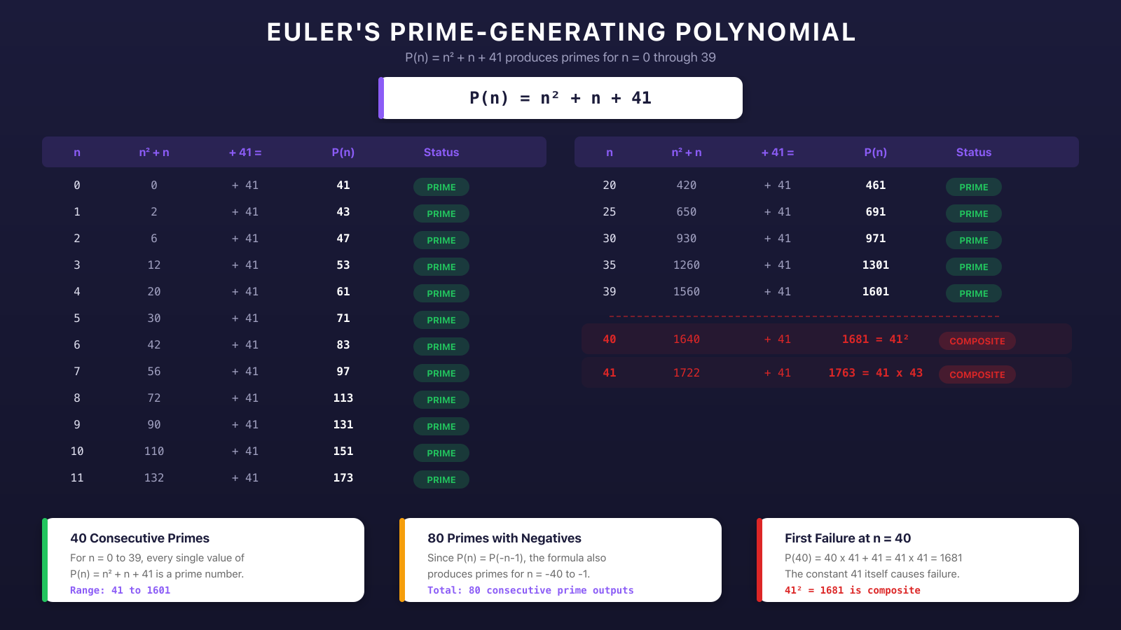 Euler's prime-generating polynomial table showing P(n) = n squared + n + 41 produces primes for n = 0 to 39