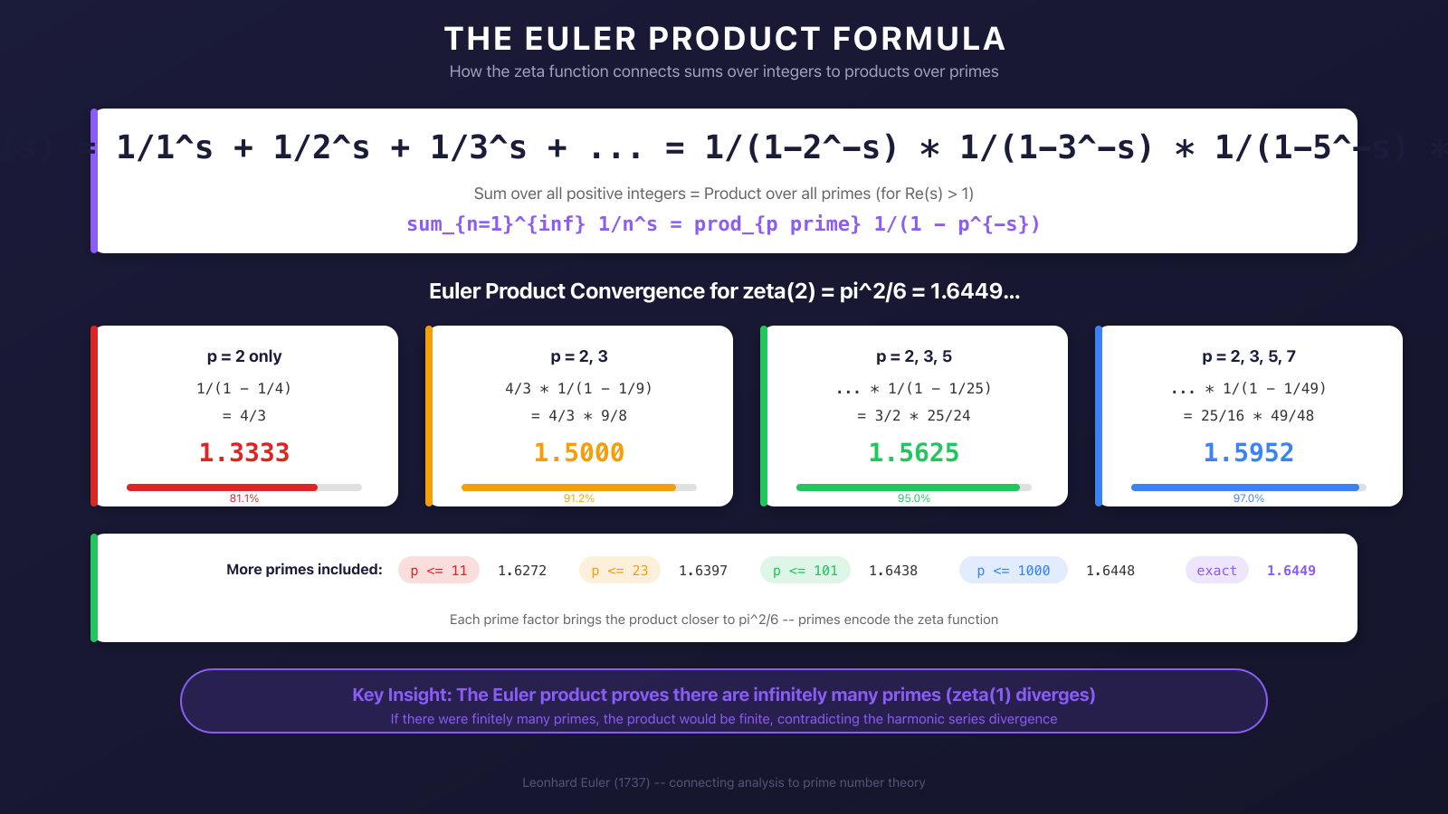 Euler product formula visualization showing how zeta(2) converges as more prime factors are included