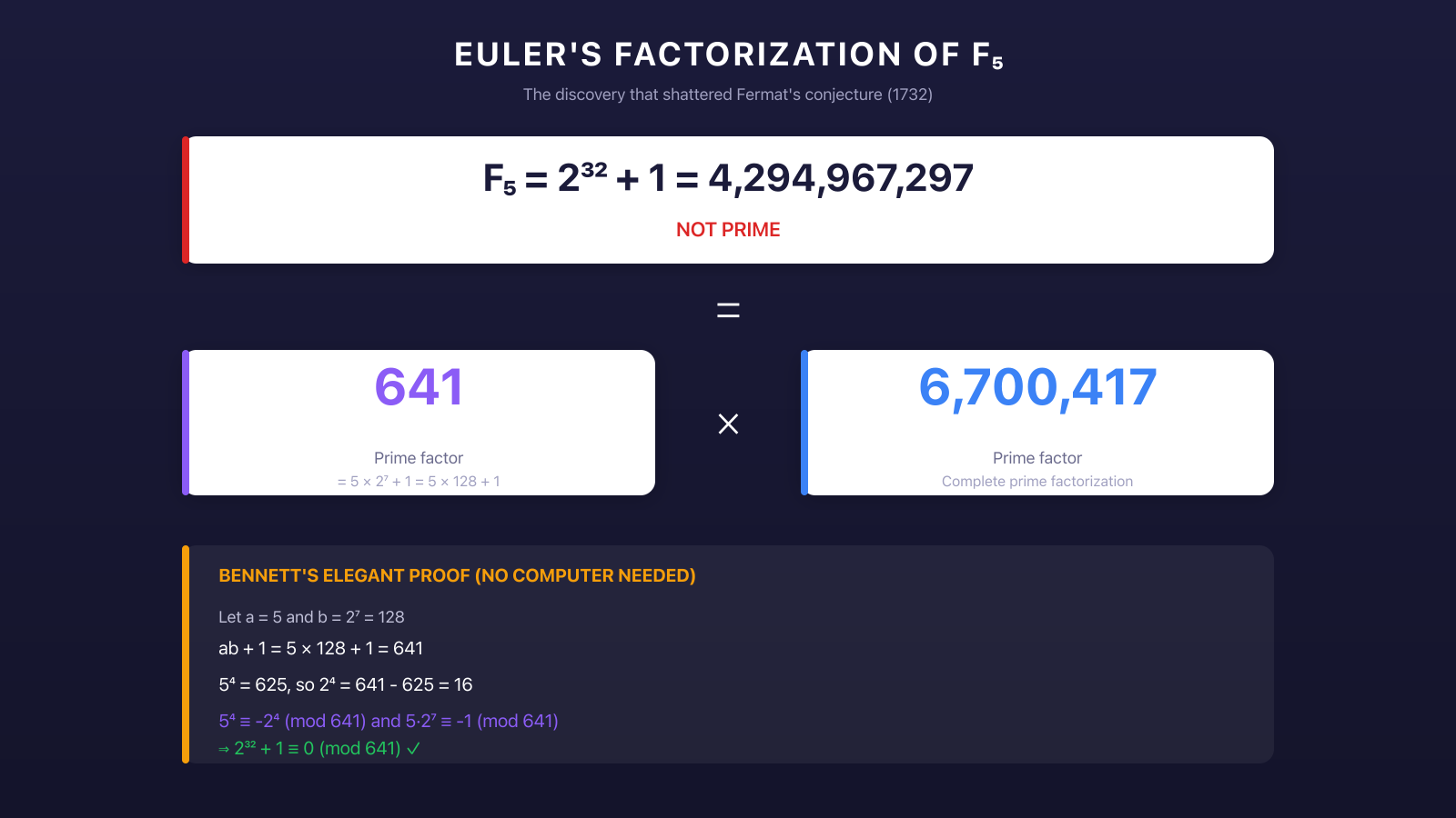 Euler factorization showing F5 = 641 times 6700417 with Bennett proof