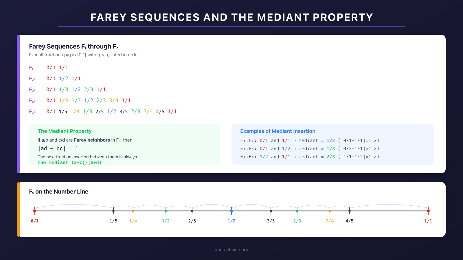 Farey sequences showing the mediant insertion property