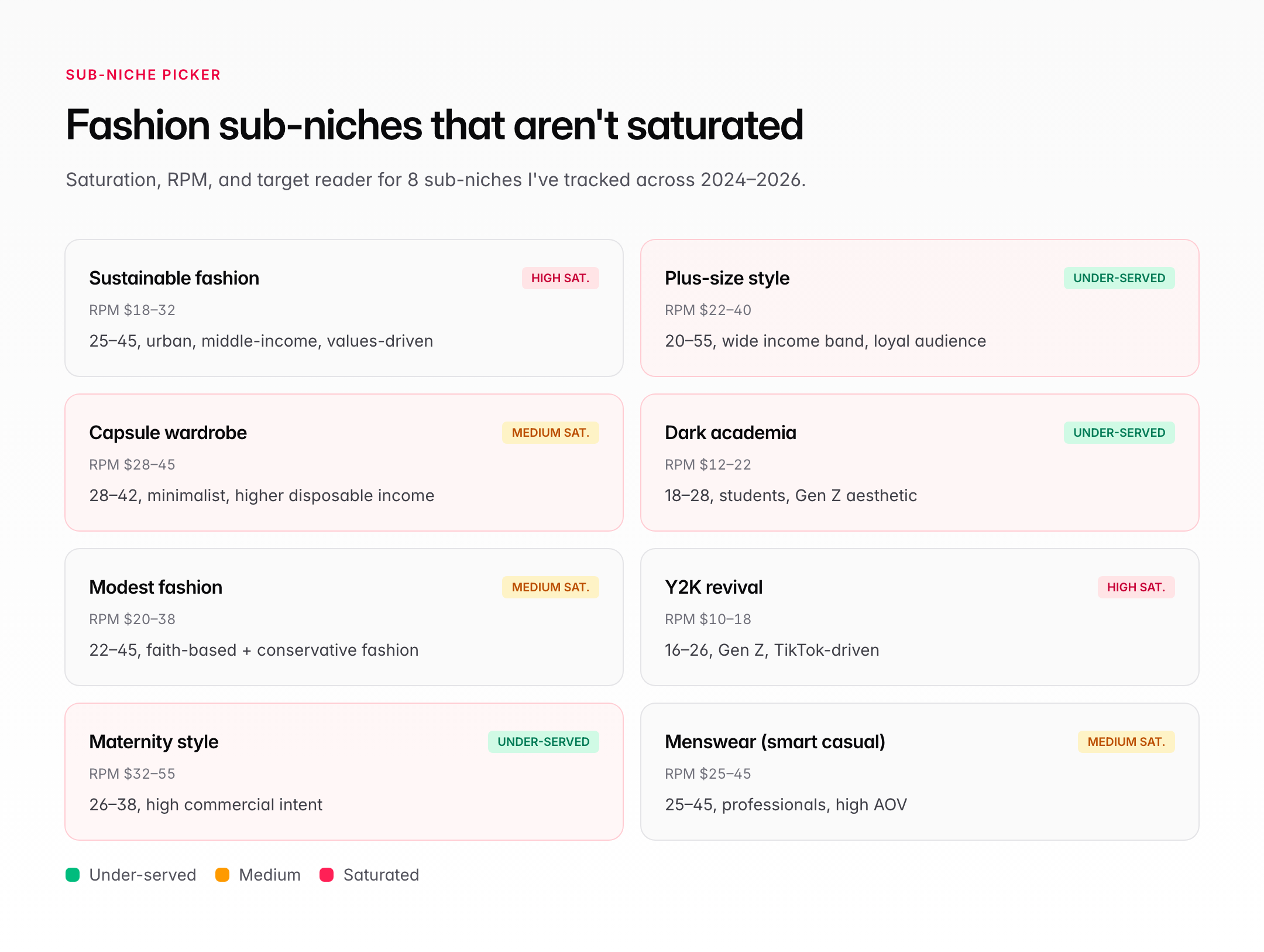 Eight fashion sub-niches picker: sustainable, plus-size, capsule, dark academia, modest, Y2K, maternity, menswear, with saturation level and RPM