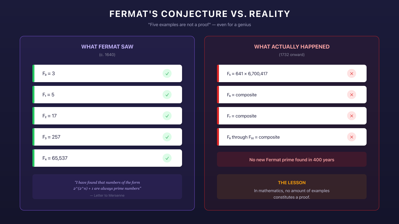 Fermat conjecture vs reality - 5 primes checked but all subsequent are composite
