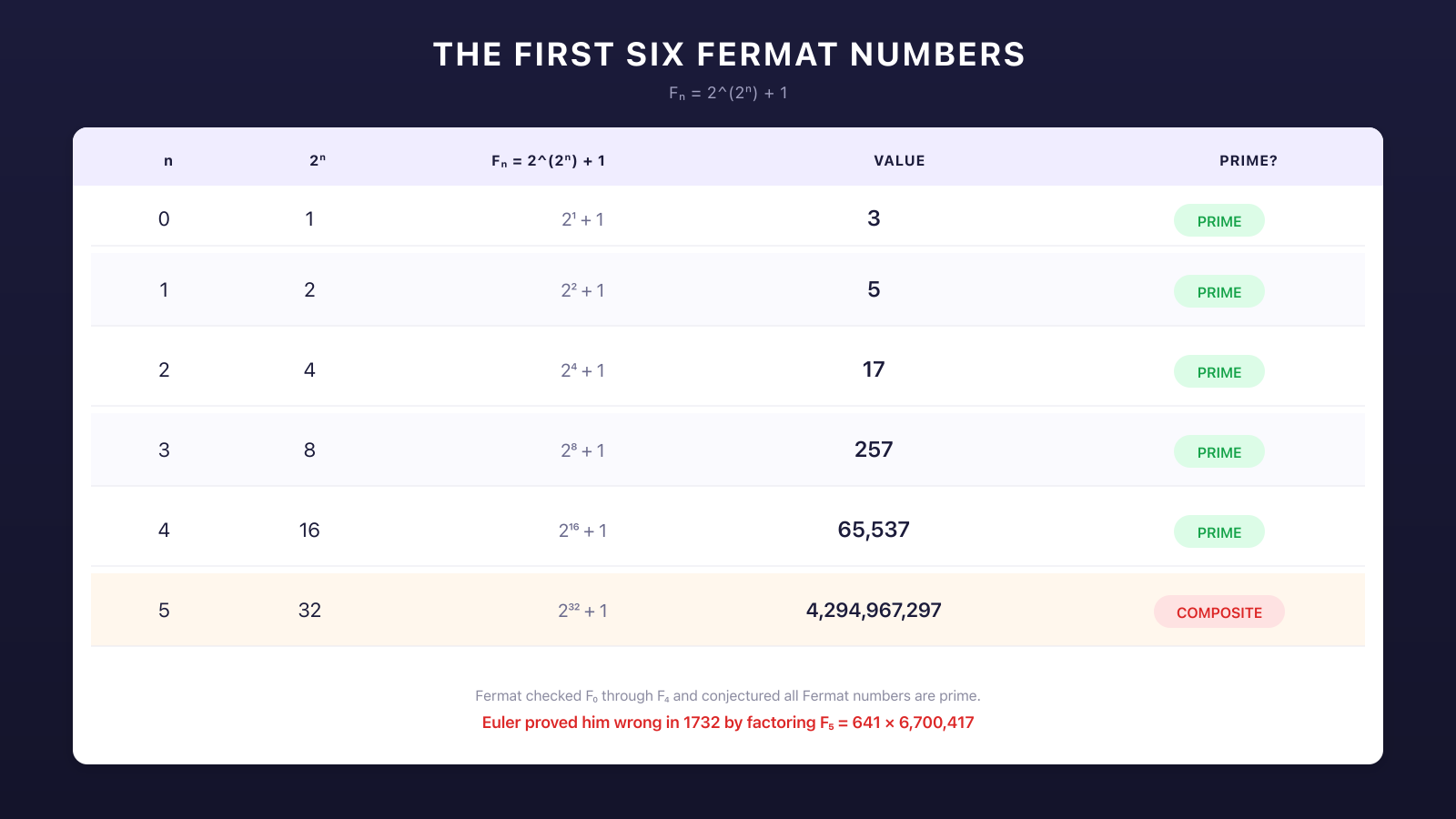 Table showing the first six Fermat numbers F0 through F5 with their values and primality status