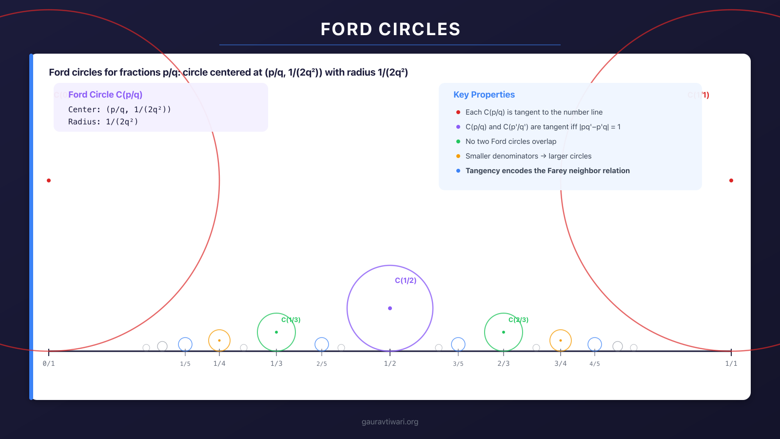 Ford circles tangent to the number line for fractions with small denominators