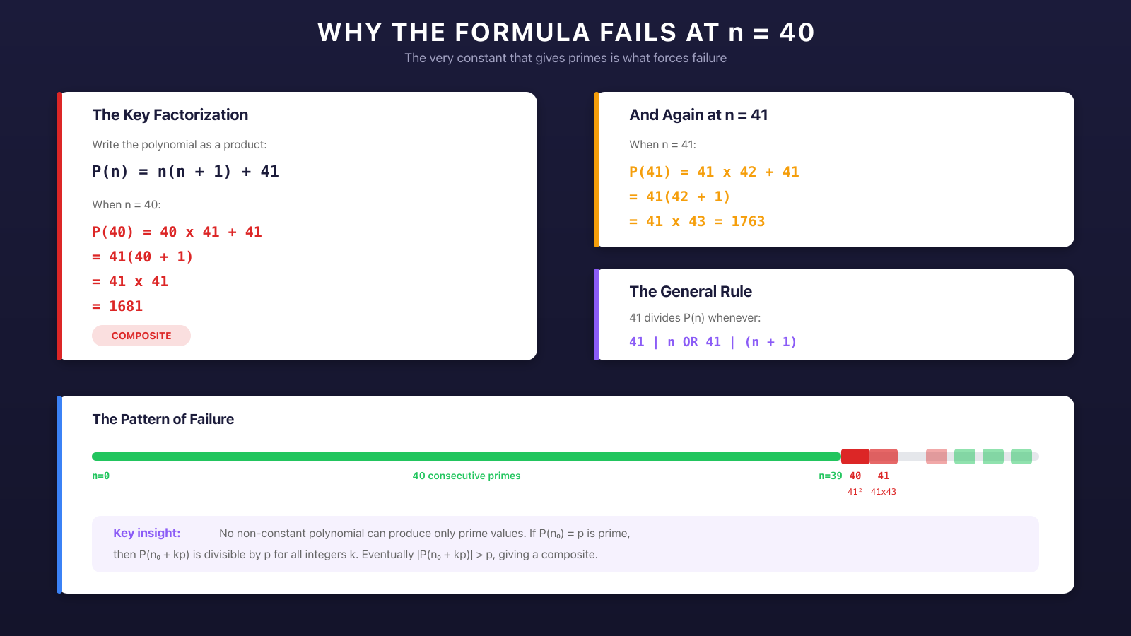Why Euler's formula fails at n equals 40, showing P(40) = 41 squared = 1681 is composite