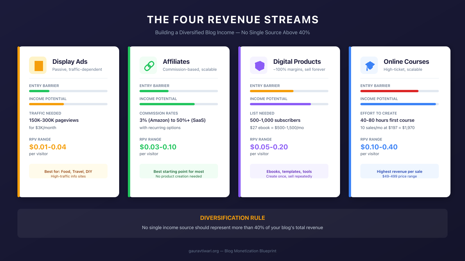 The four blog revenue streams compared: Display Ads, Affiliates, Digital Products, and Online Courses