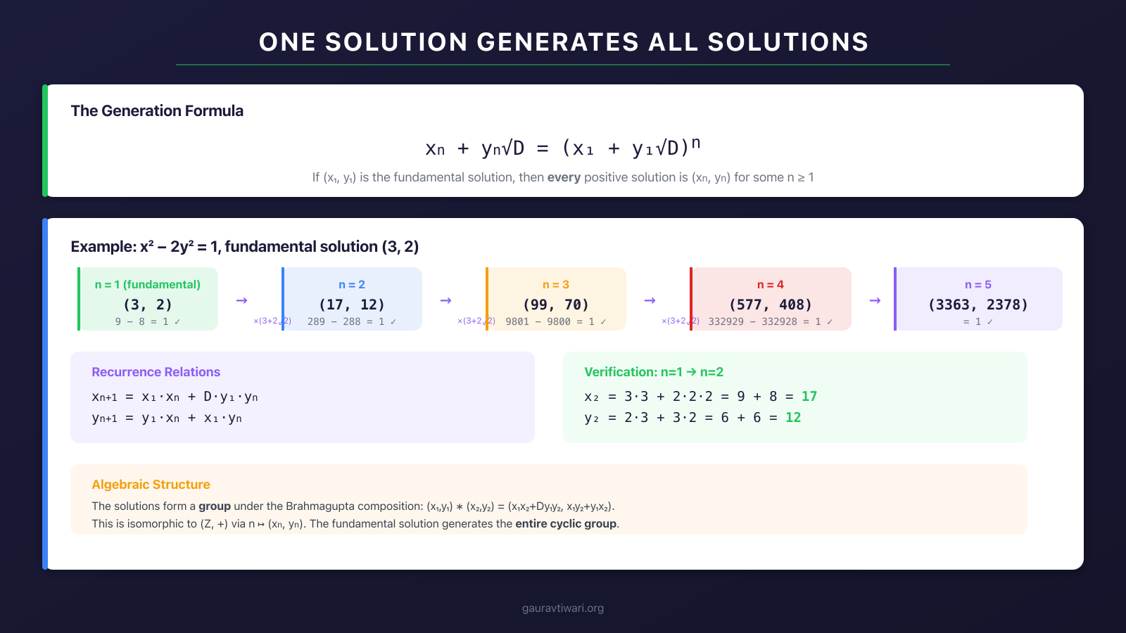 Diagram showing how one fundamental solution generates all Pell solutions