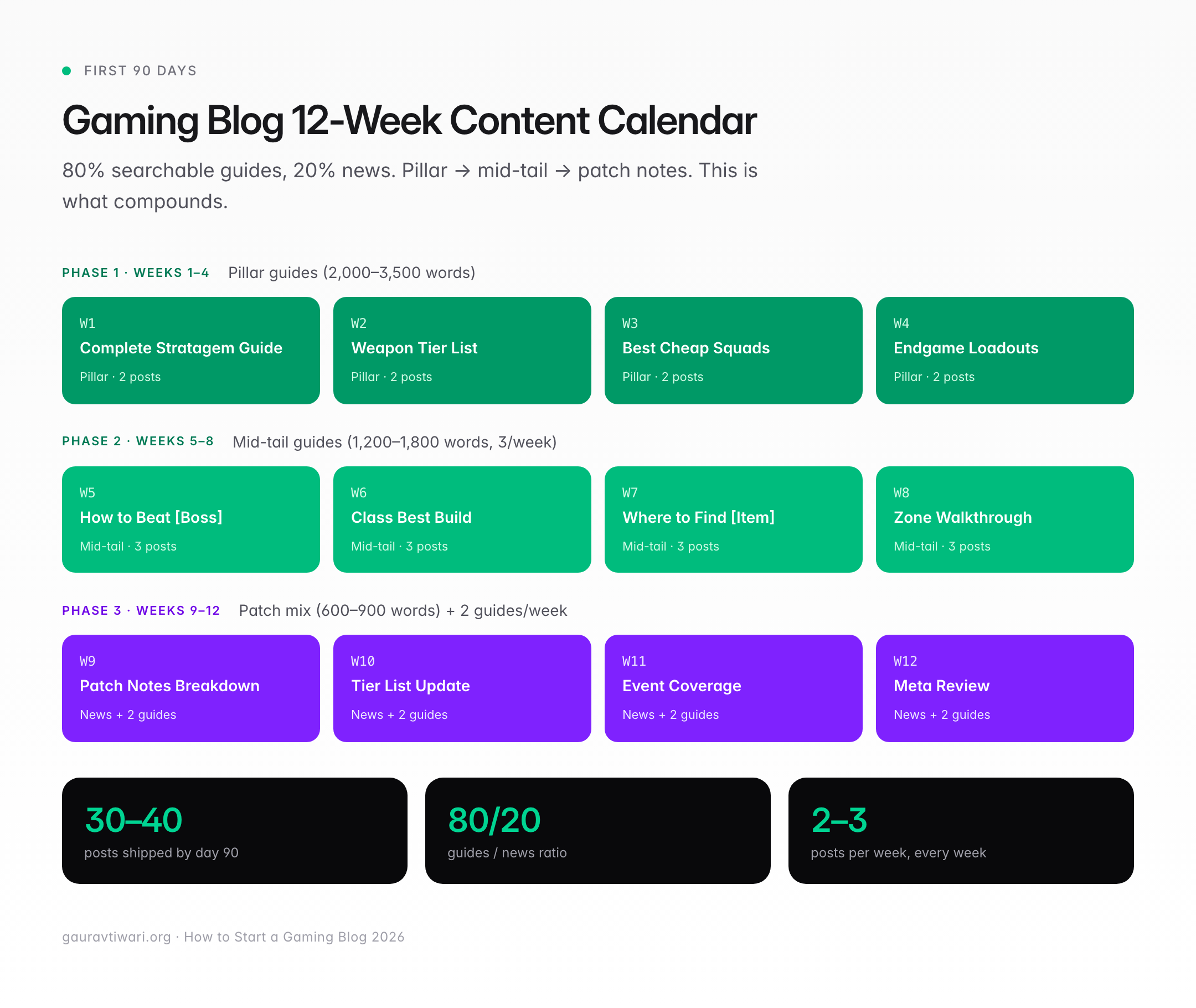 Twelve-week content calendar for a new gaming blog broken into three phases: pillar guides in weeks 1 to 4, mid-tail guides in weeks 5 to 8, and patch notes plus guides in weeks 9 to 12