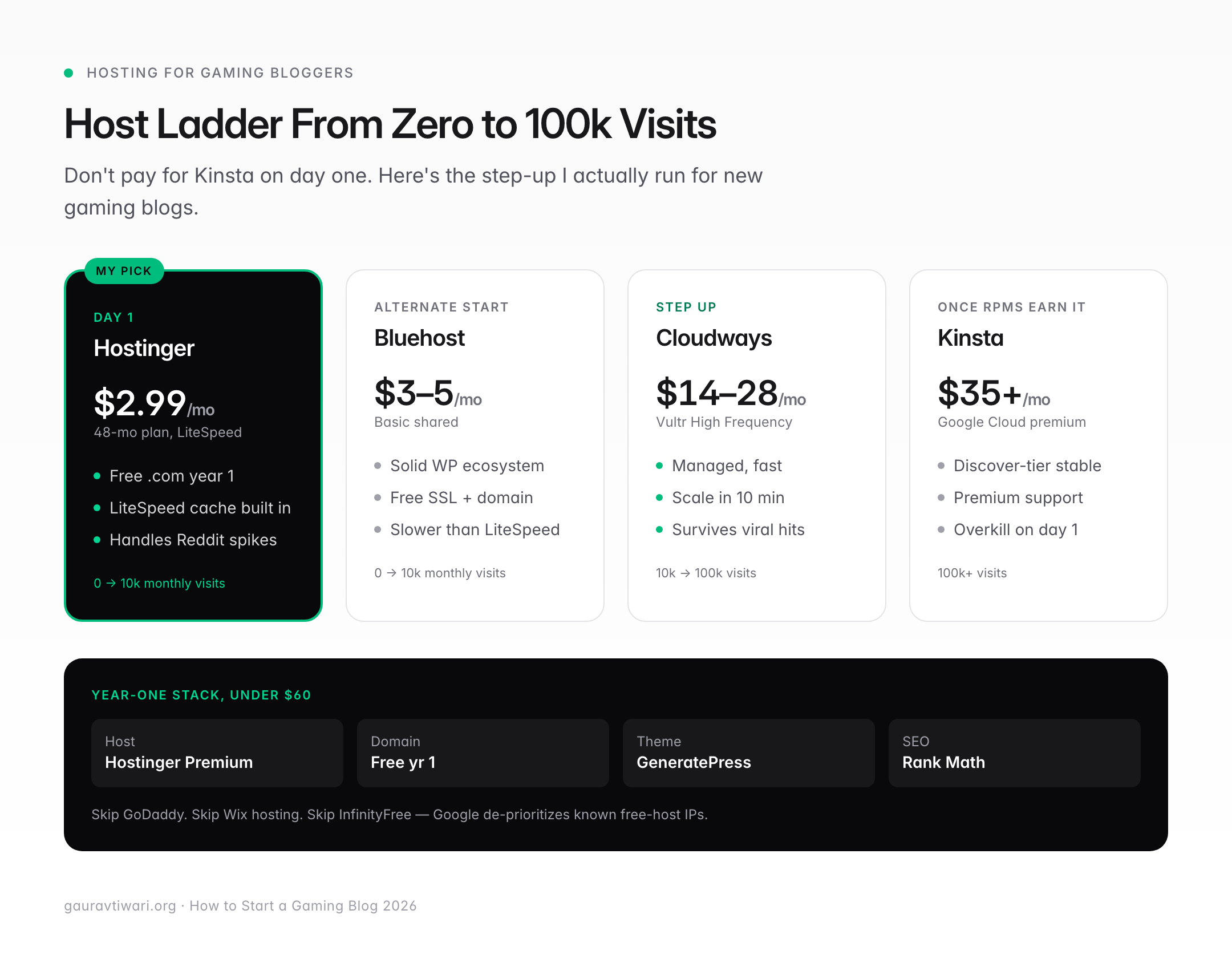 Comparison of WordPress hosting tiers for a new gaming blog in 2026 covering Hostinger at 2.99 per month, Bluehost at 3 to 5, Cloudways at 14 to 28, and Kinsta at 35 plus with scaling notes