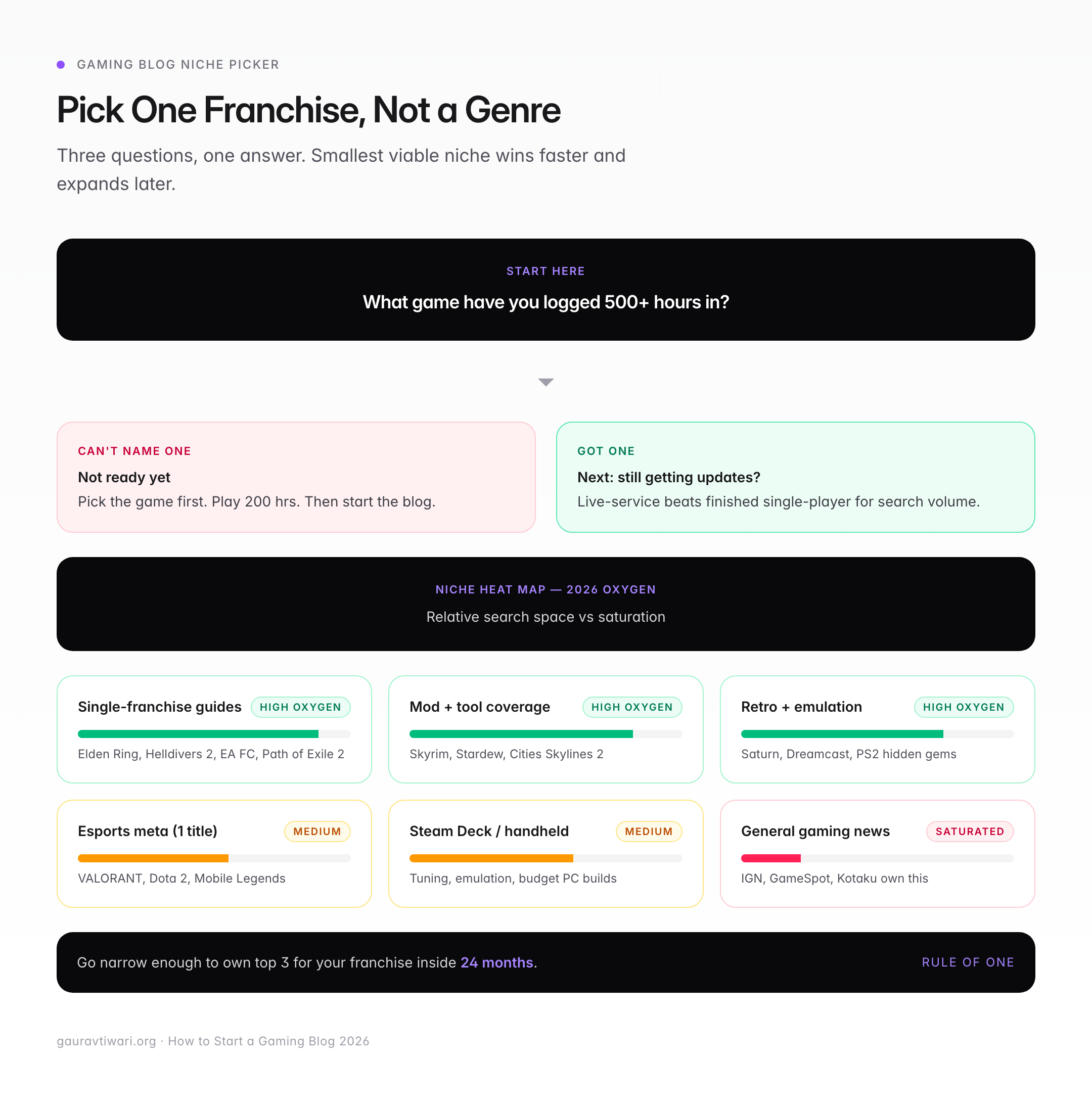 Decision tree for picking a gaming blog niche in 2026 with a heat map showing high oxygen niches like single franchise guides, mod coverage, and retro emulation versus saturated niches like general gaming news