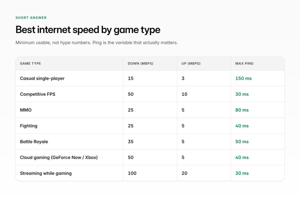 Best Internet Speed for Gaming 2026