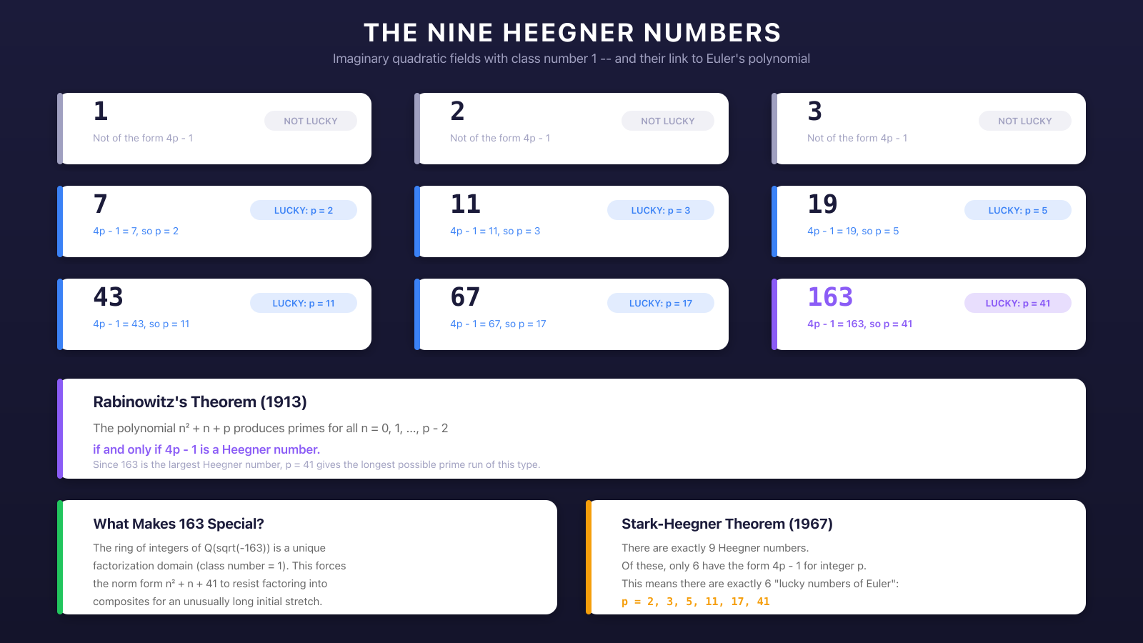 The nine Heegner numbers and their connection to Euler's prime-generating polynomial through Rabinowitz theorem
