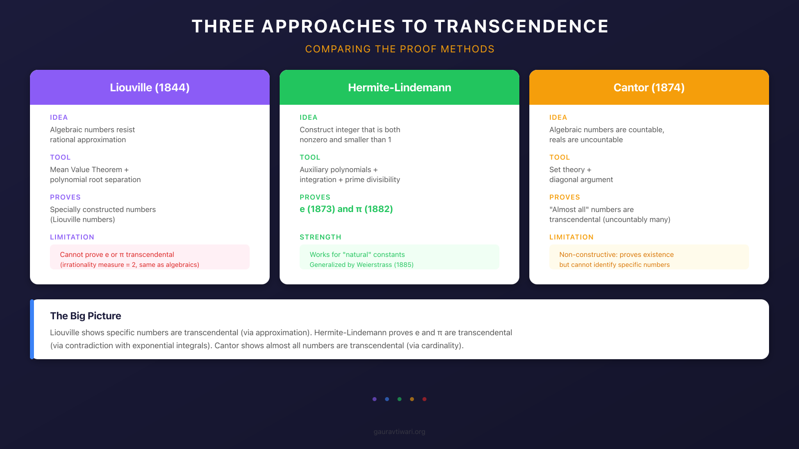 Comparison of three approaches to transcendence: Liouville, Hermite-Lindemann, and Cantor