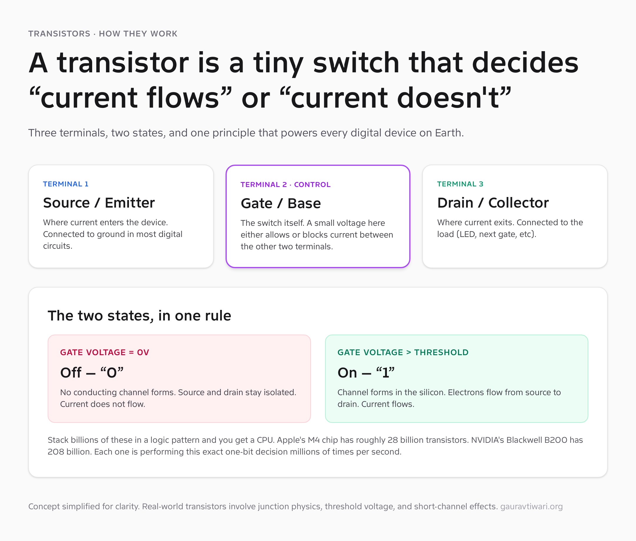 How a transistor works in 2026 — three terminals (source, gate, drain) and two states (on/off)
