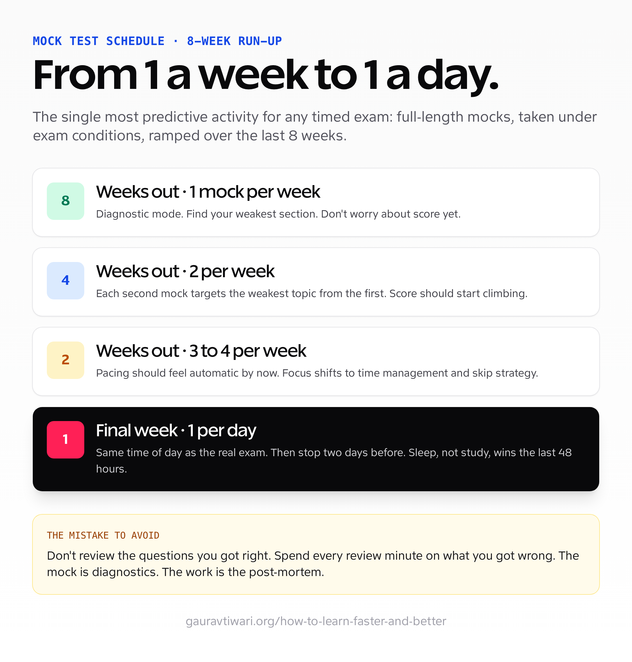 Mock test schedule showing weekly progression: 8 weeks out (1 mock per week, diagnostic mode), 4 weeks out (2 per week, targeting weak topics), 2 weeks out (3 to 4 per week, time-management focus), final week (1 mock per day at the same time of day as the real exam, then stop two days before).