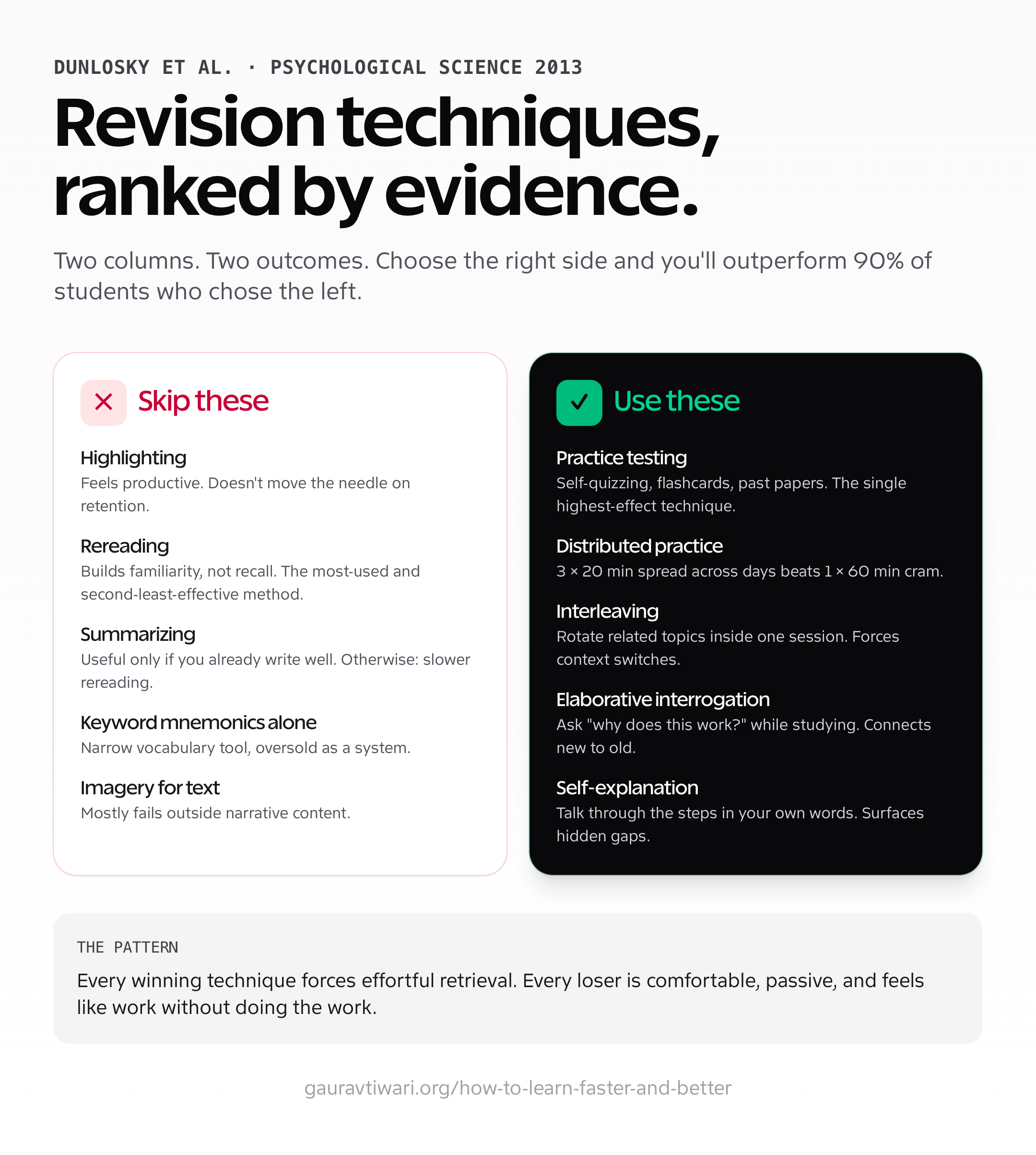 Two-column comparison: 5 ineffective revision techniques (highlighting, rereading, summarizing, keyword mnemonics alone, imagery for text) versus 5 evidence-backed techniques (practice testing, distributed practice, interleaving, elaborative interrogation, self-explanation). Based on the 2013 Dunlosky review in Psychological Science in the Public Interest.