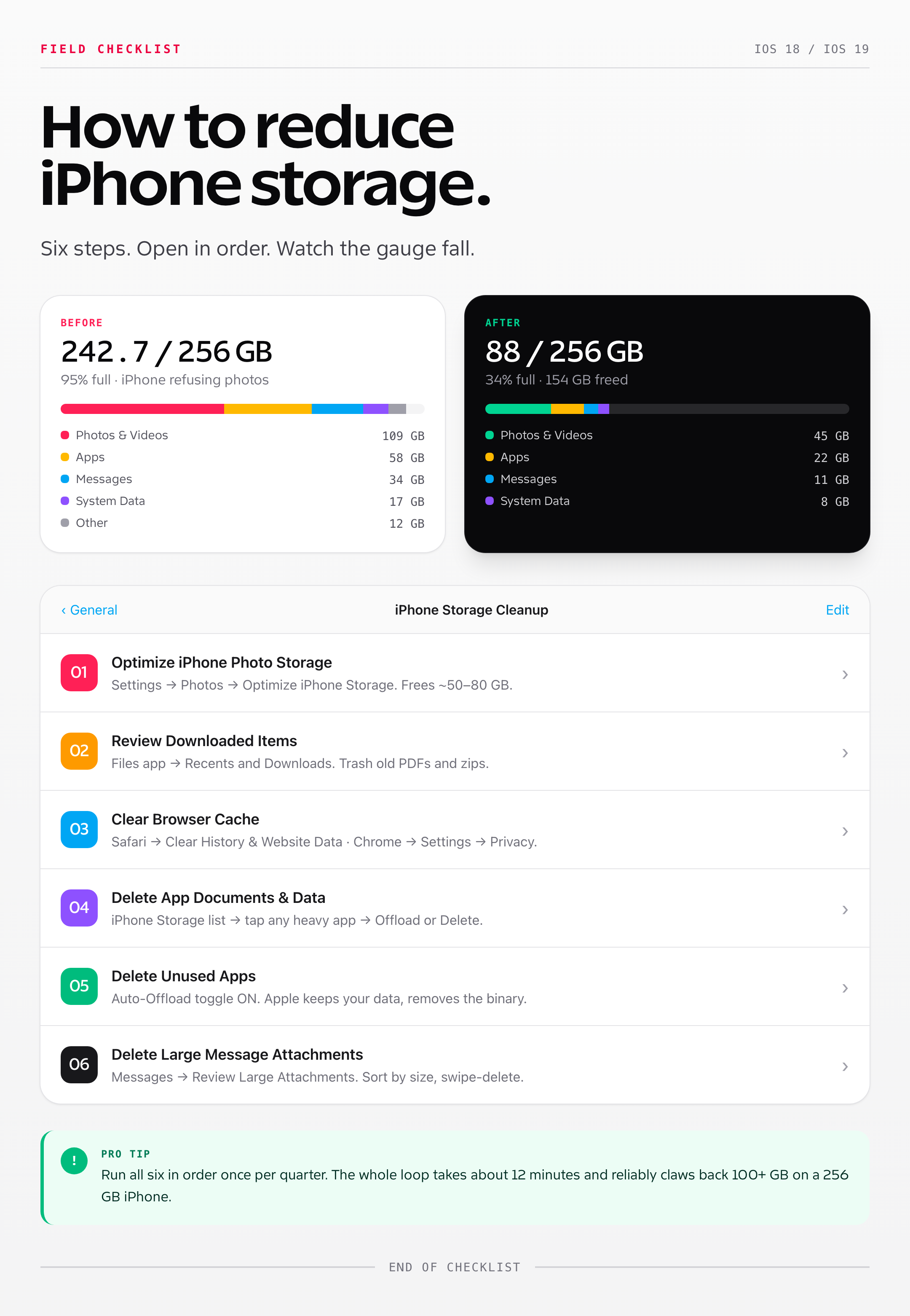 iOS Settings-style 6-step checklist for how to reduce iPhone storage: optimize photos, review downloads, clear cache, delete app data, offload apps, delete large attachments — with a before/after gauge