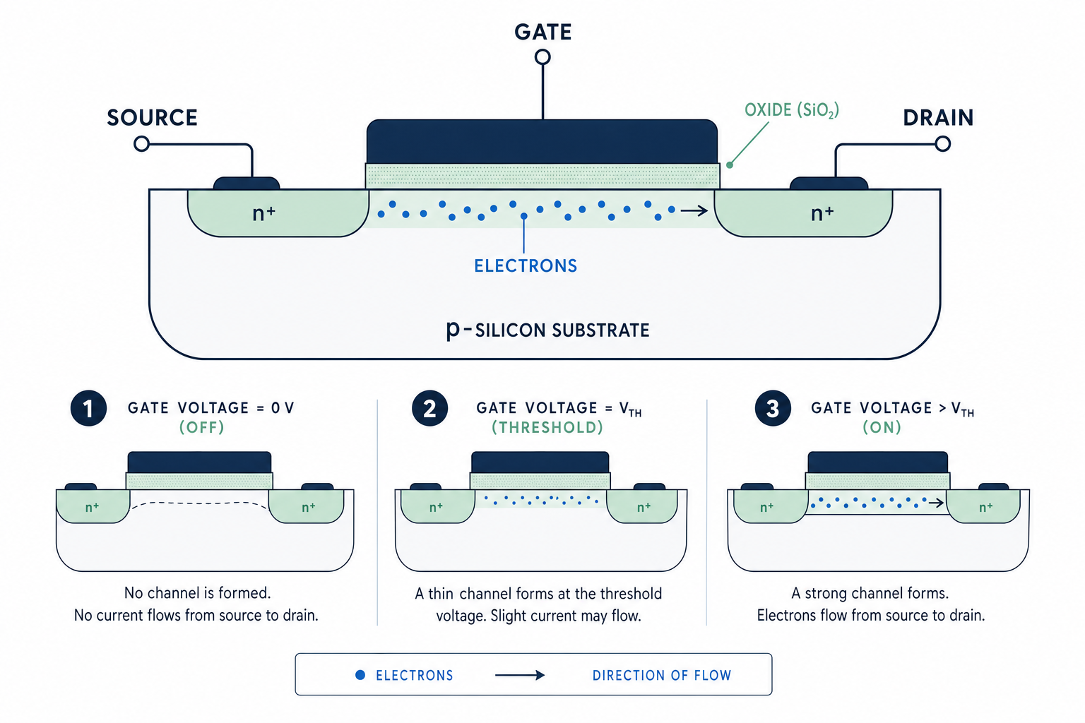 Educational illustration of how a transistor works — source, gate, drain, oxide layer, electron channel formation in three states
