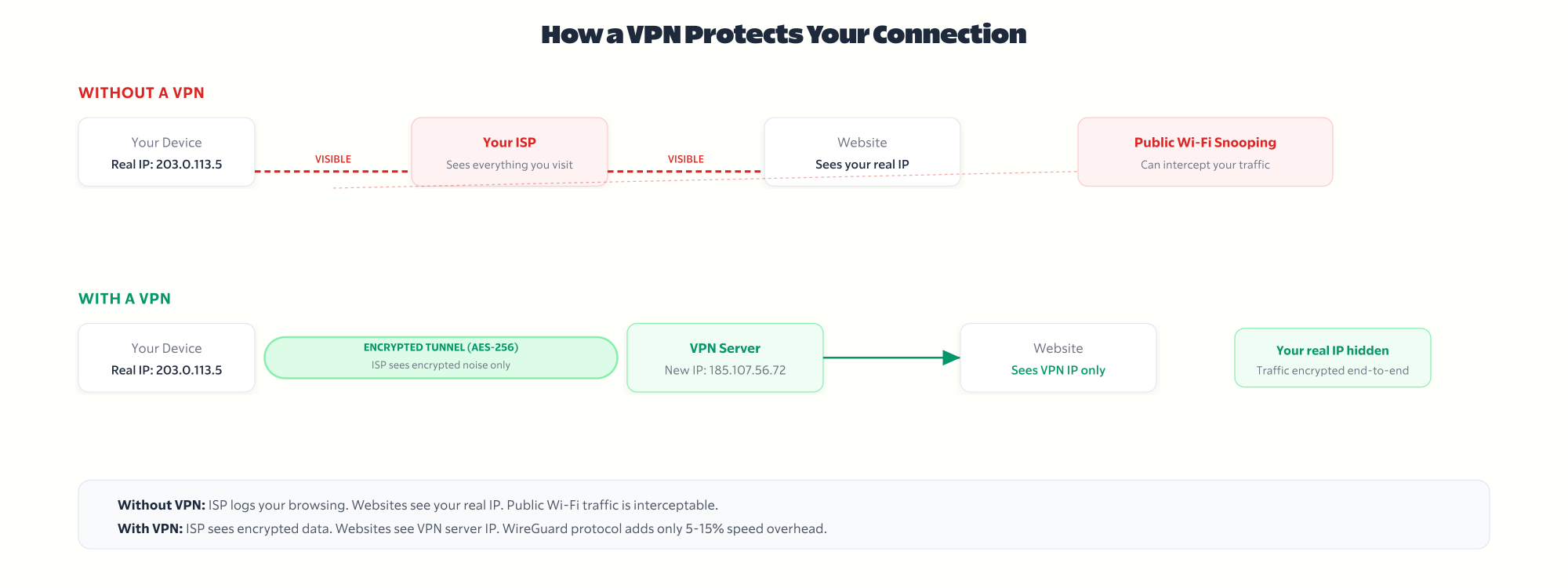 How a VPN protects your connection - comparison with and without VPN