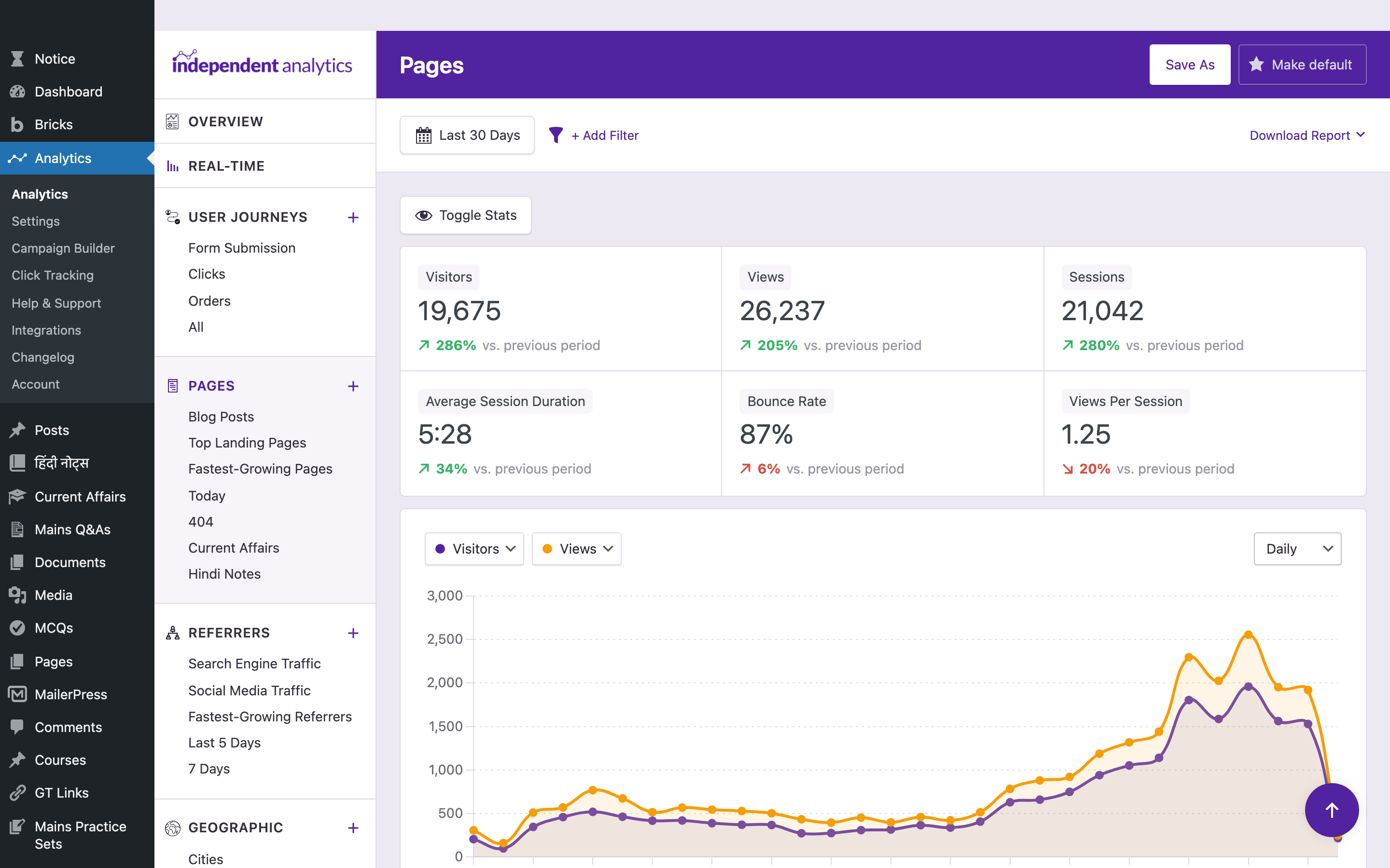 Independent Analytics Pages report showing 19,675 visitors, 26,237 views, 21,042 sessions, 5:28 average session duration with daily traffic chart