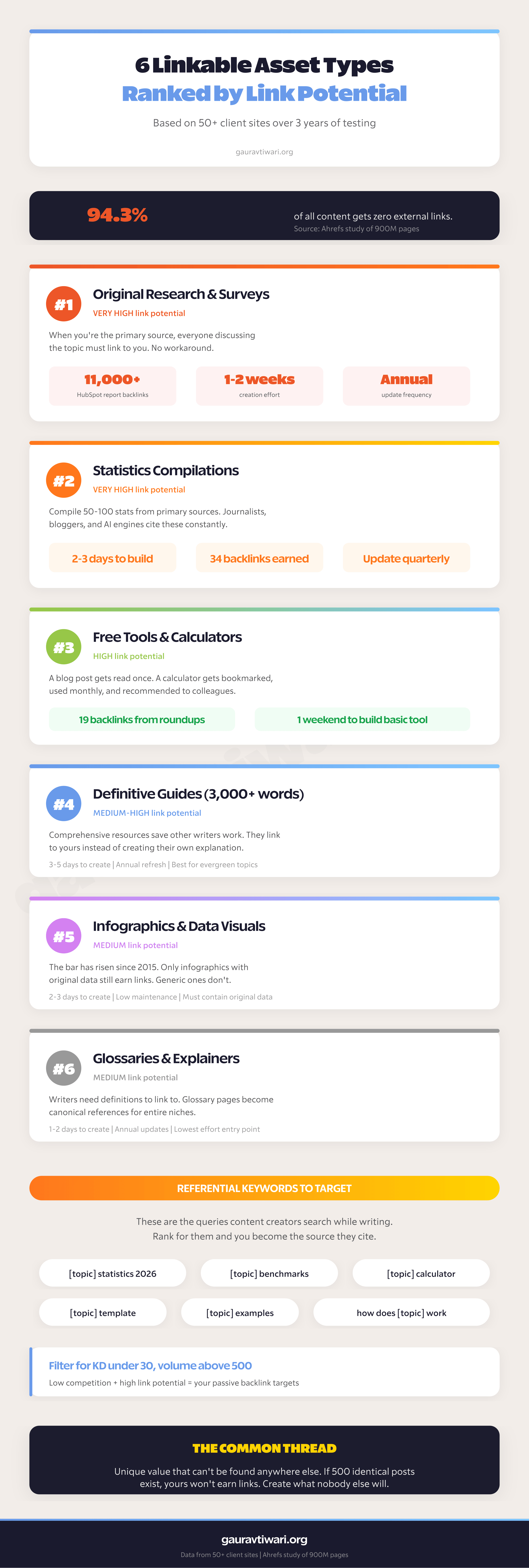 Infographic listing 6 linkable asset types ranked by link potential: original research, statistics compilations, tools, gu...