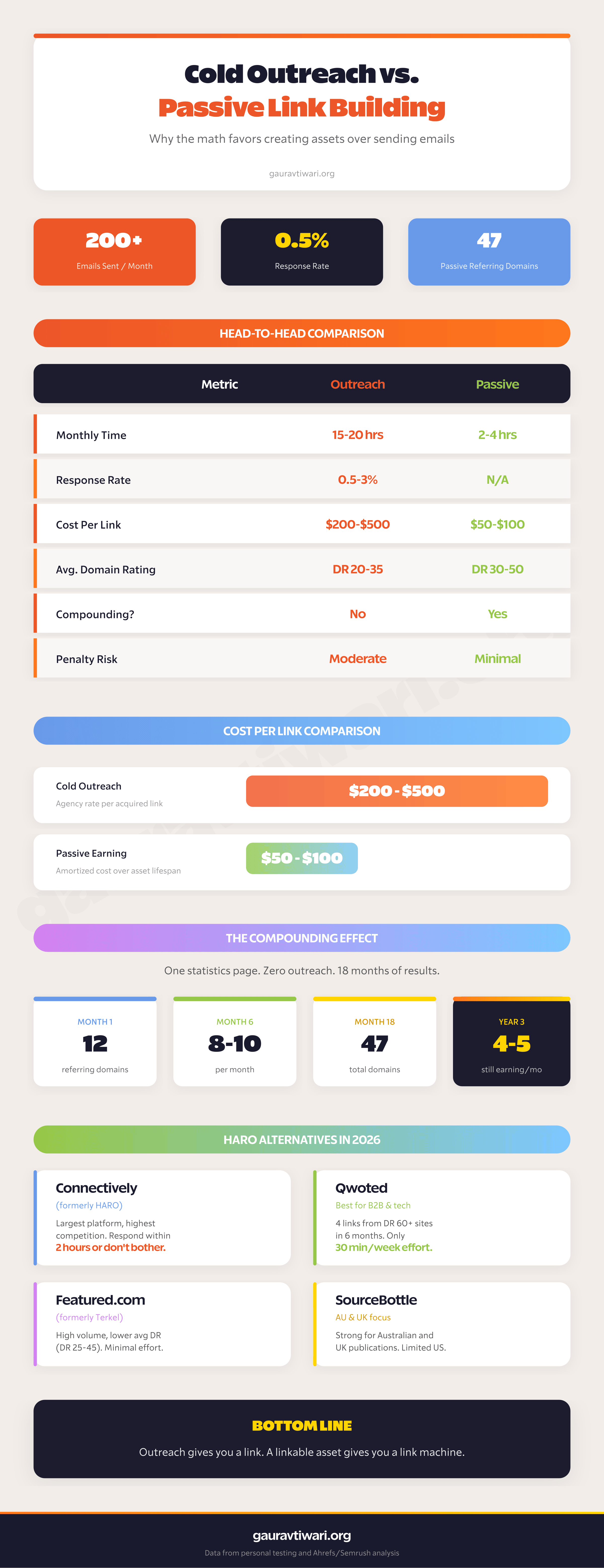 Infographic comparing cold outreach and passive link building, highlighting metrics like time investment, cost per link, a...