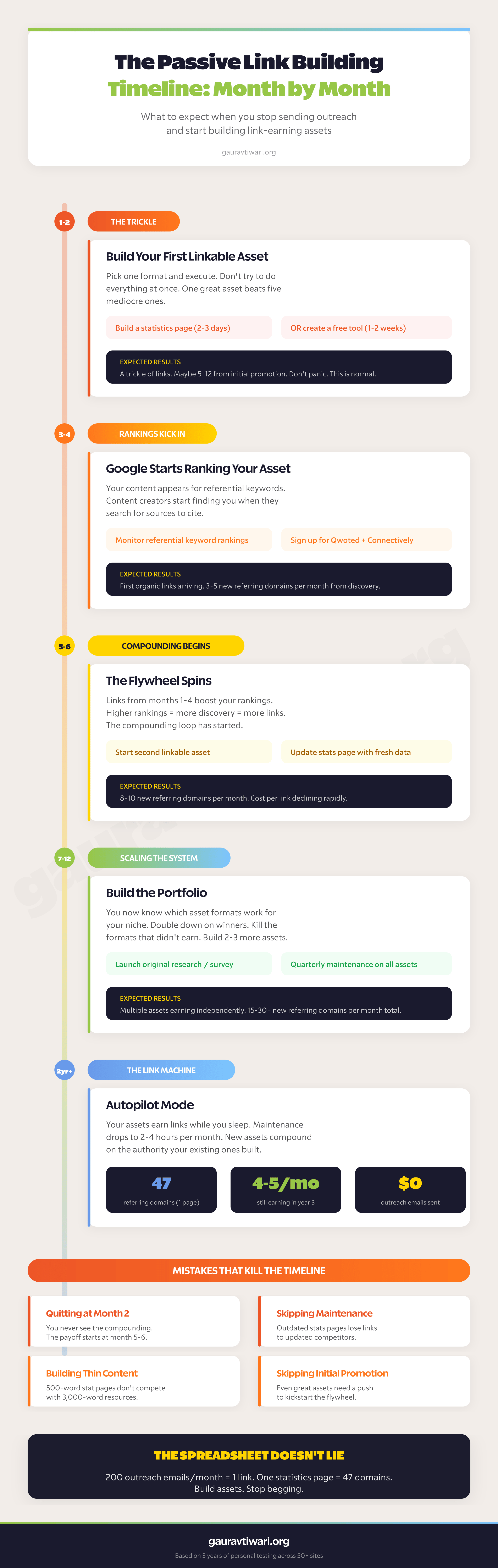 Infographic detailing the passive link building timeline, highlighting stages from asset creation to autopilot mode, with ...