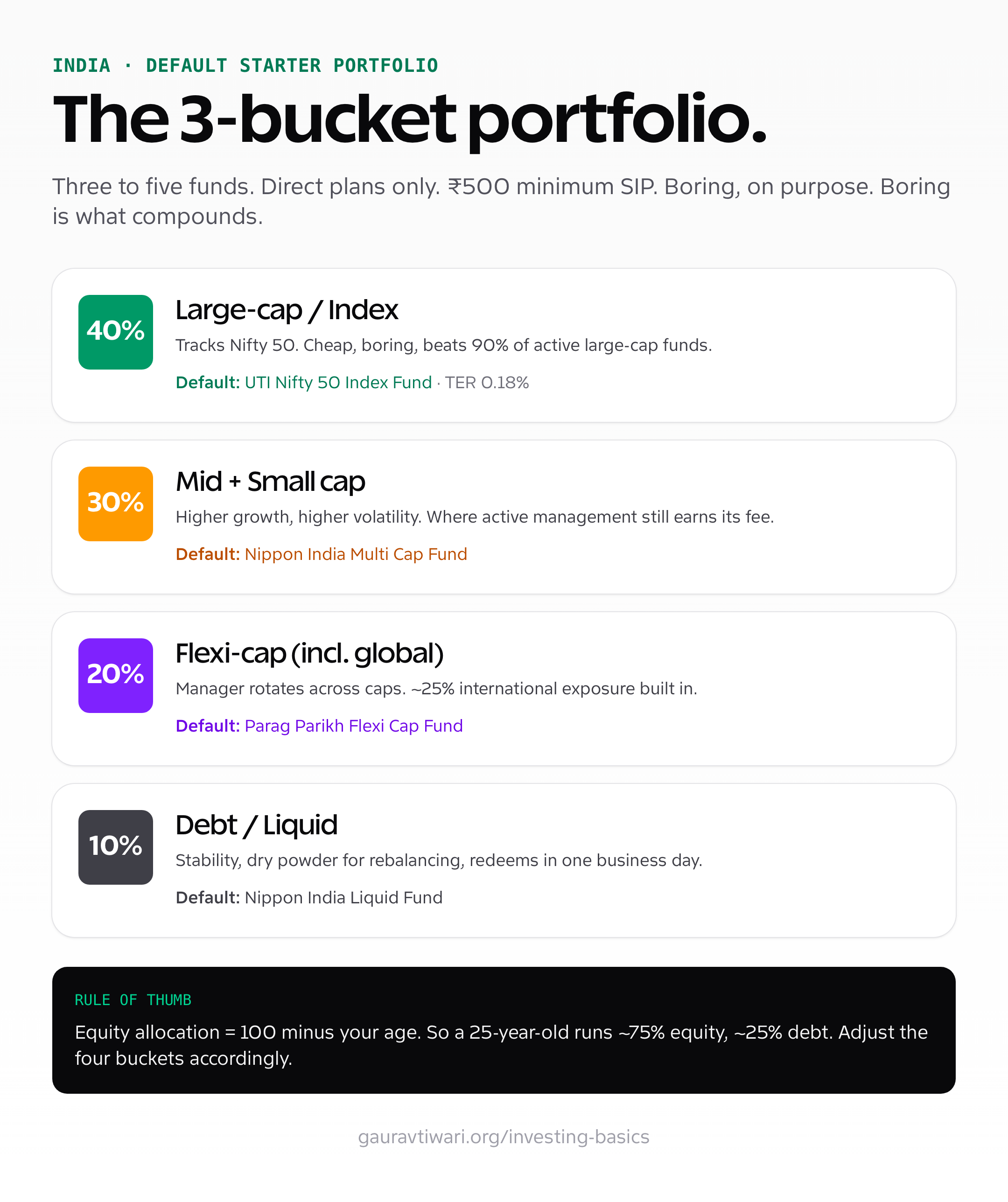 Vertical cheat sheet showing the 3-bucket investing portfolio for India: 40% large-cap index (UTI Nifty 50), 30% mid and small cap (Nippon India Multi Cap), 20% flexi-cap (Parag Parikh), 10% liquid debt (Nippon India Liquid)