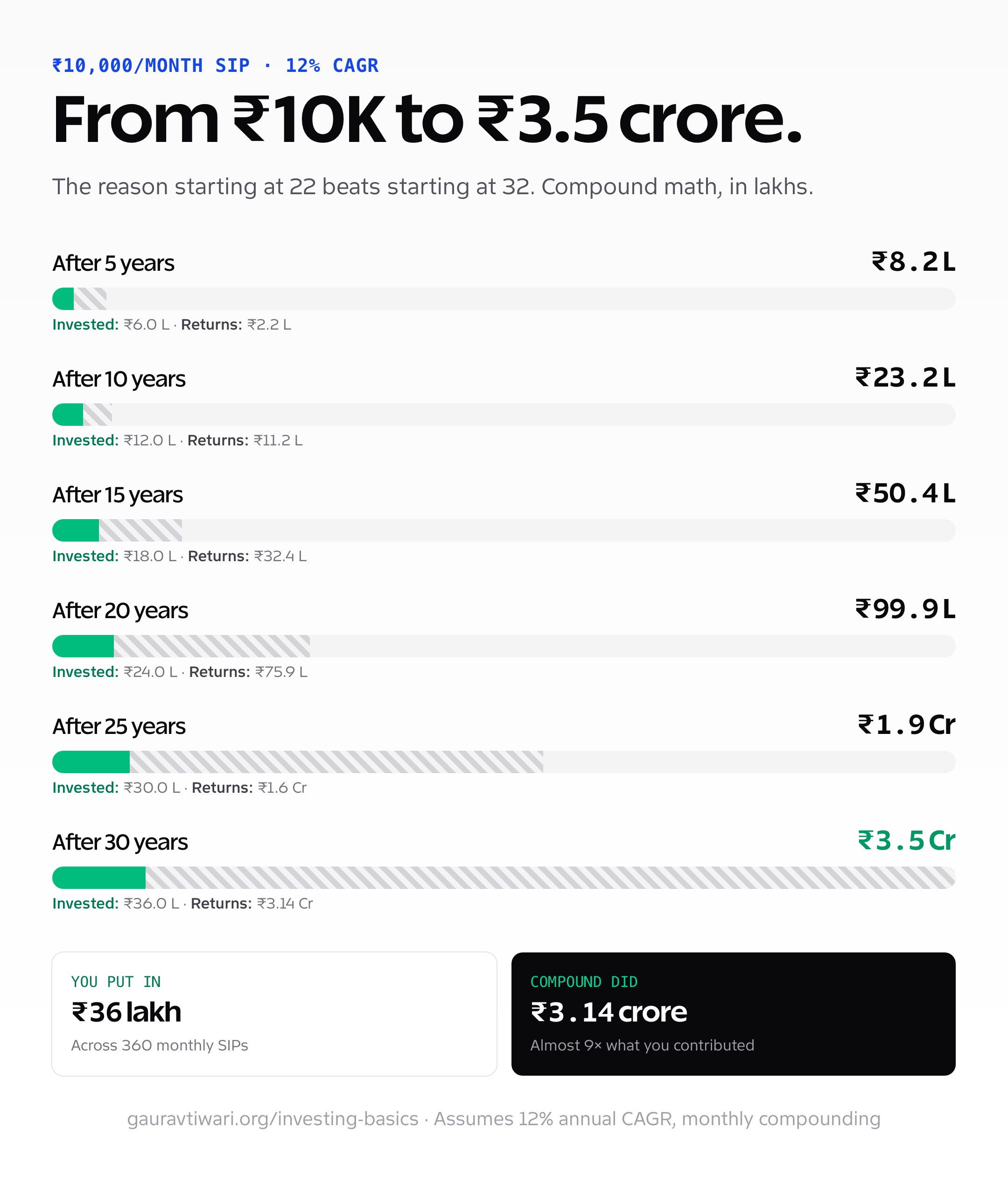 Bar chart showing how a ₹10,000 monthly SIP grows over 5, 10, 15, 20, 25 and 30 years at 12% CAGR. After 30 years, you contribute ₹36 lakh and end up with ₹3.5 crore — a 9× multiple from compound returns.